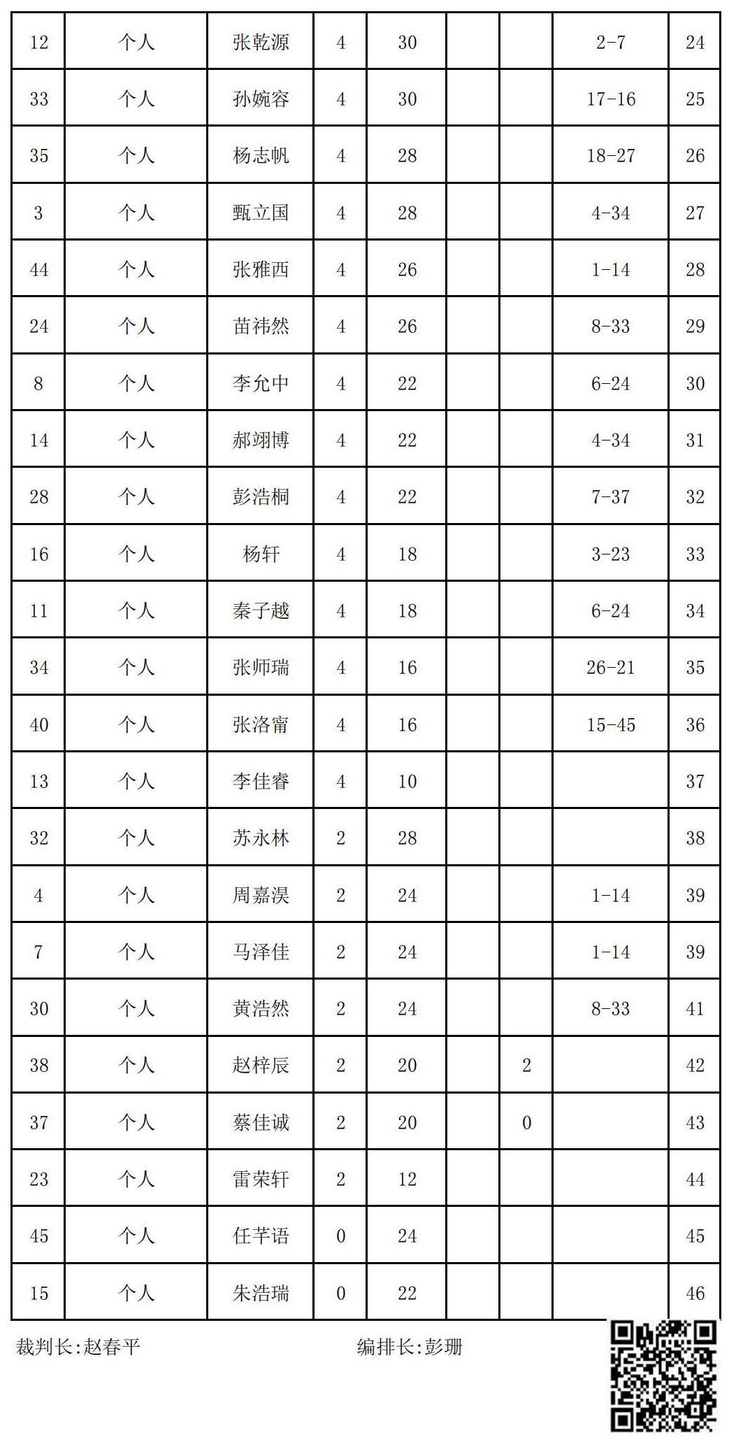 2023年夏季“渭小·博雅杯”少儿围棋定级赛A2组(名次表)_01.jpg
