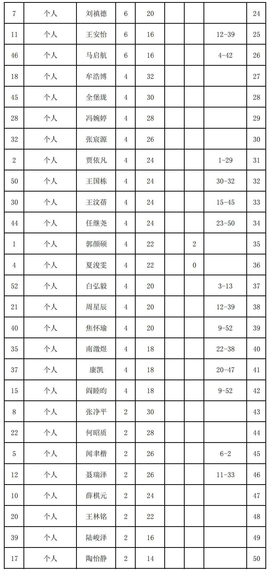 2023年夏季“渭小·博雅杯”少儿围棋定级赛C1组(名次表)_01.jpg