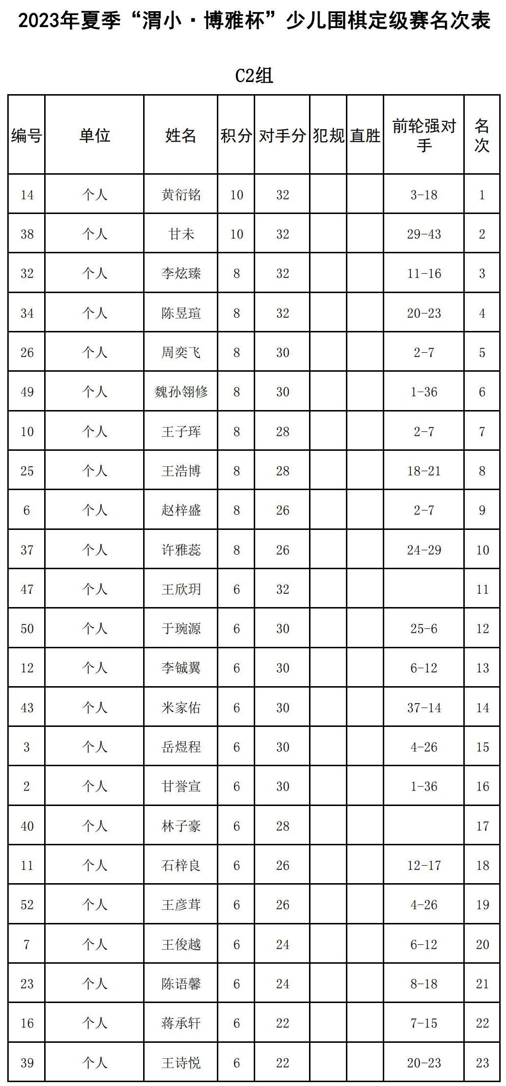 2023年夏季“渭小·博雅杯”少儿围棋定级赛C2组(名次表)_00.jpg