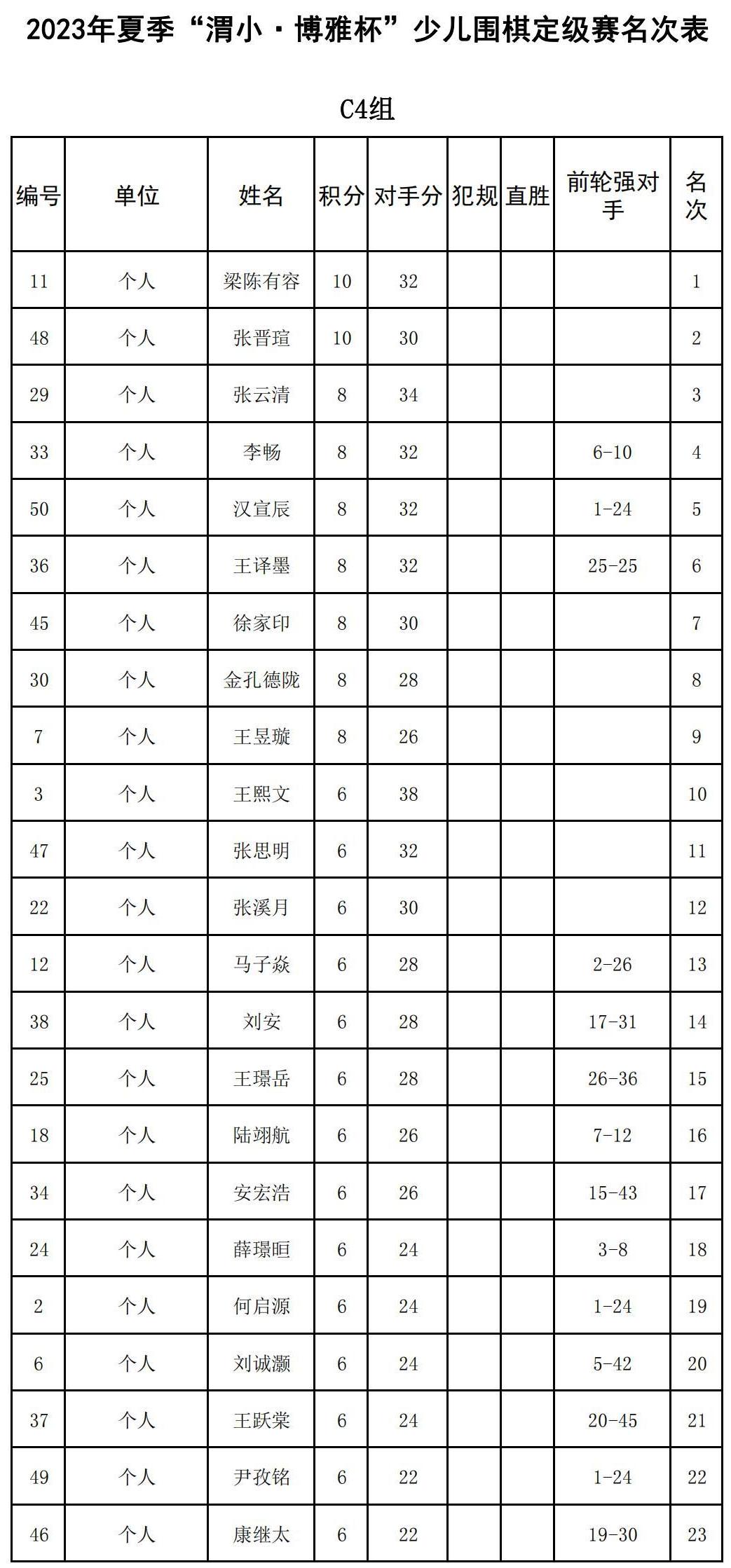2023年夏季“渭小·博雅杯”少儿围棋定级赛C4组(名次表)_00.jpg