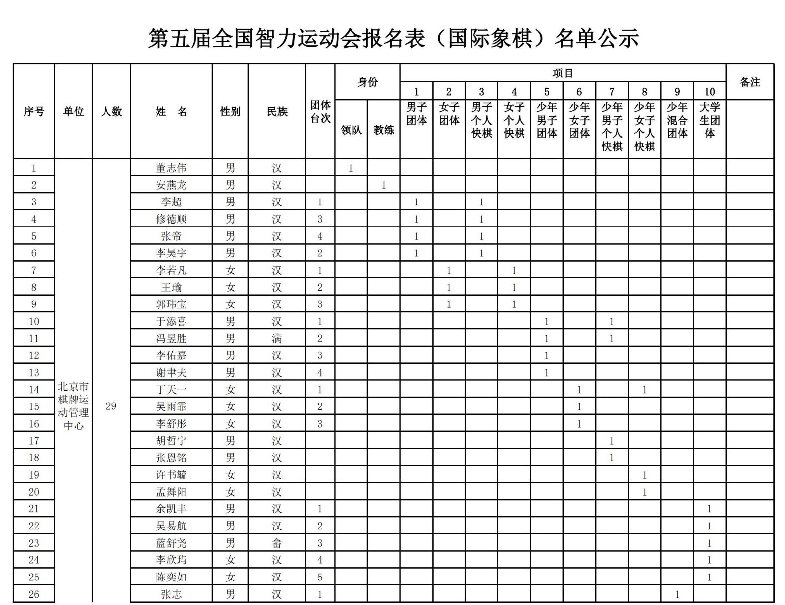 第五届全国智力运动会国际象棋参赛人员名单_00.jpg