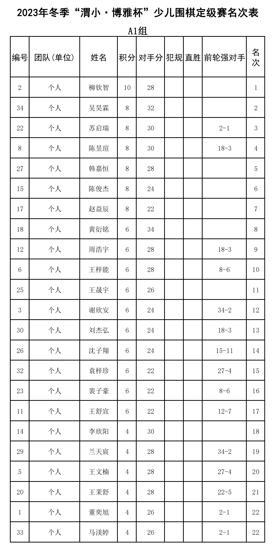 2023年冬季“渭小·博雅杯”少儿围棋定级赛A1组(名次表)_00.png