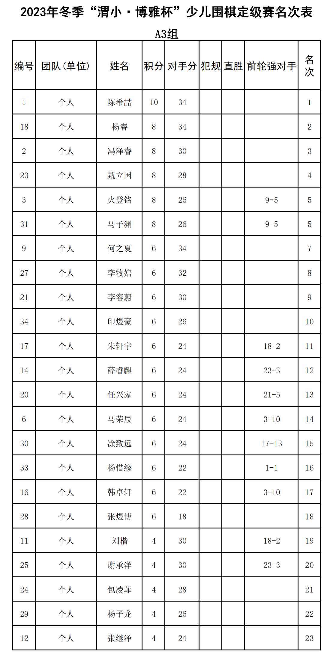 2023年冬季“渭小·博雅杯”少儿围棋定级赛A3组(名次表)_00.png