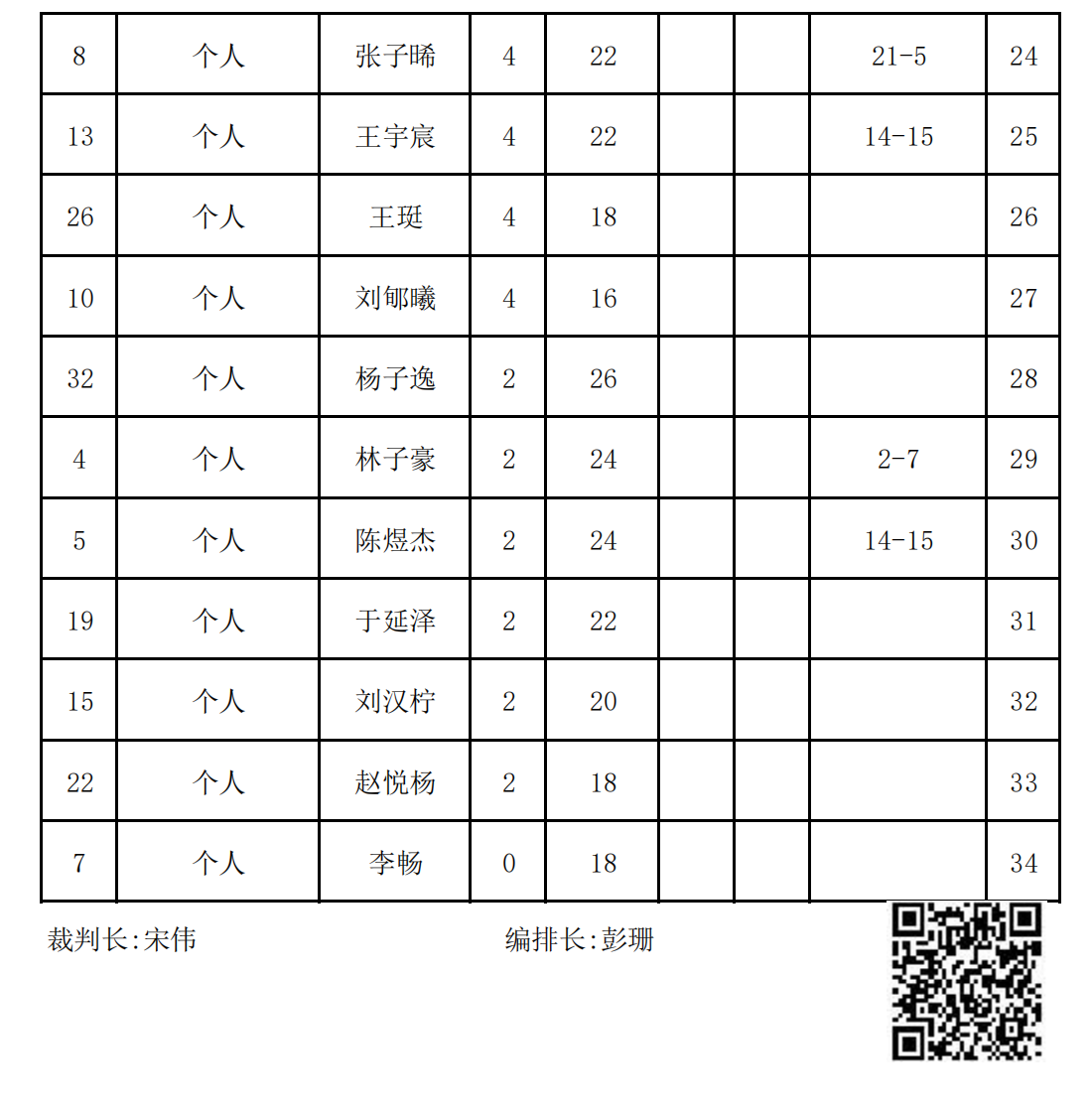 2023年冬季“渭小·博雅杯”少儿围棋定级赛A3组(名次表)_01.png