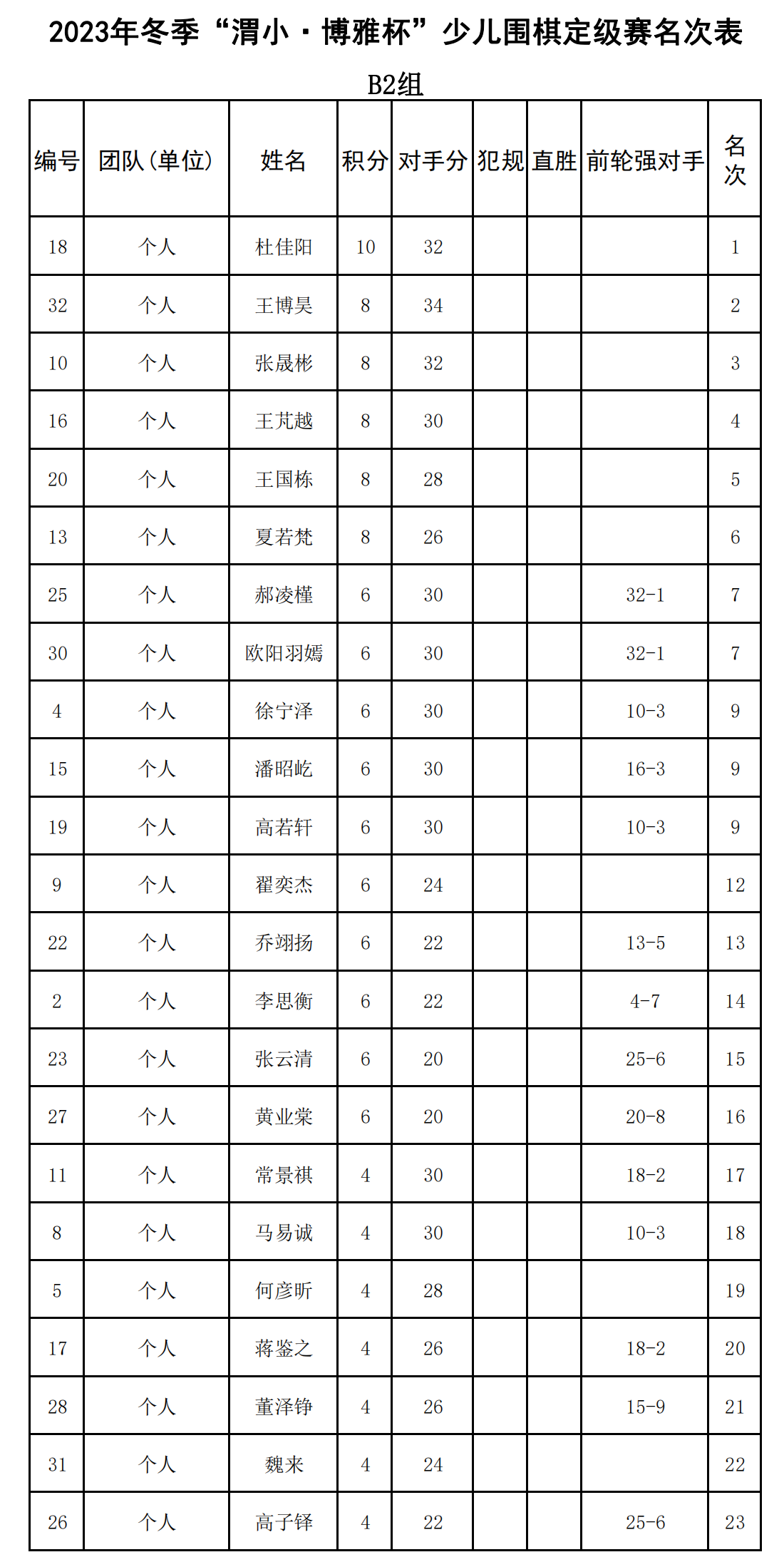 2023年冬季“渭小·博雅杯”少儿围棋定级赛B2组(名次表)_00.png
