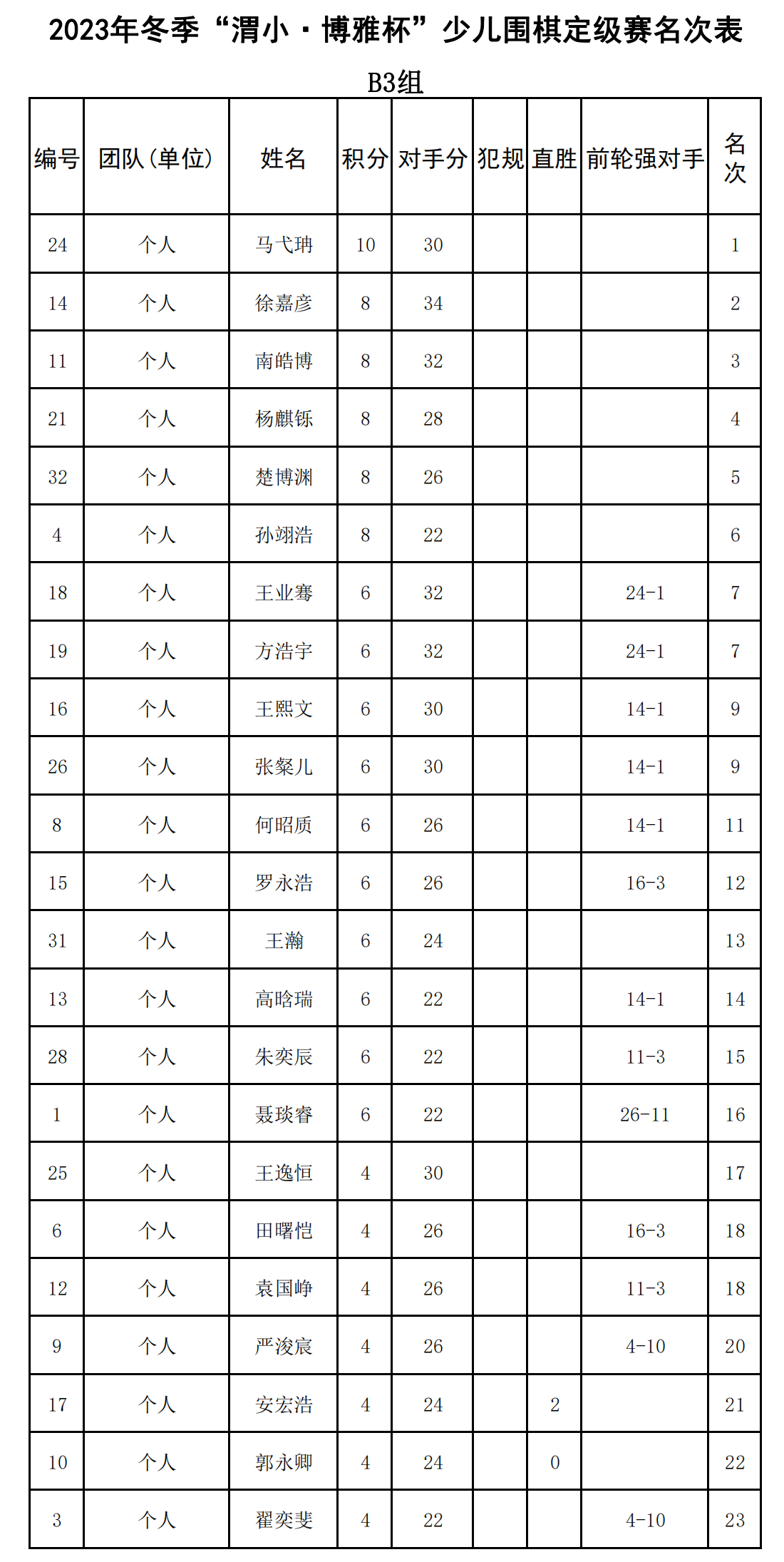 2023年冬季“渭小·博雅杯”少儿围棋定级赛B3组(名次表)_00.png