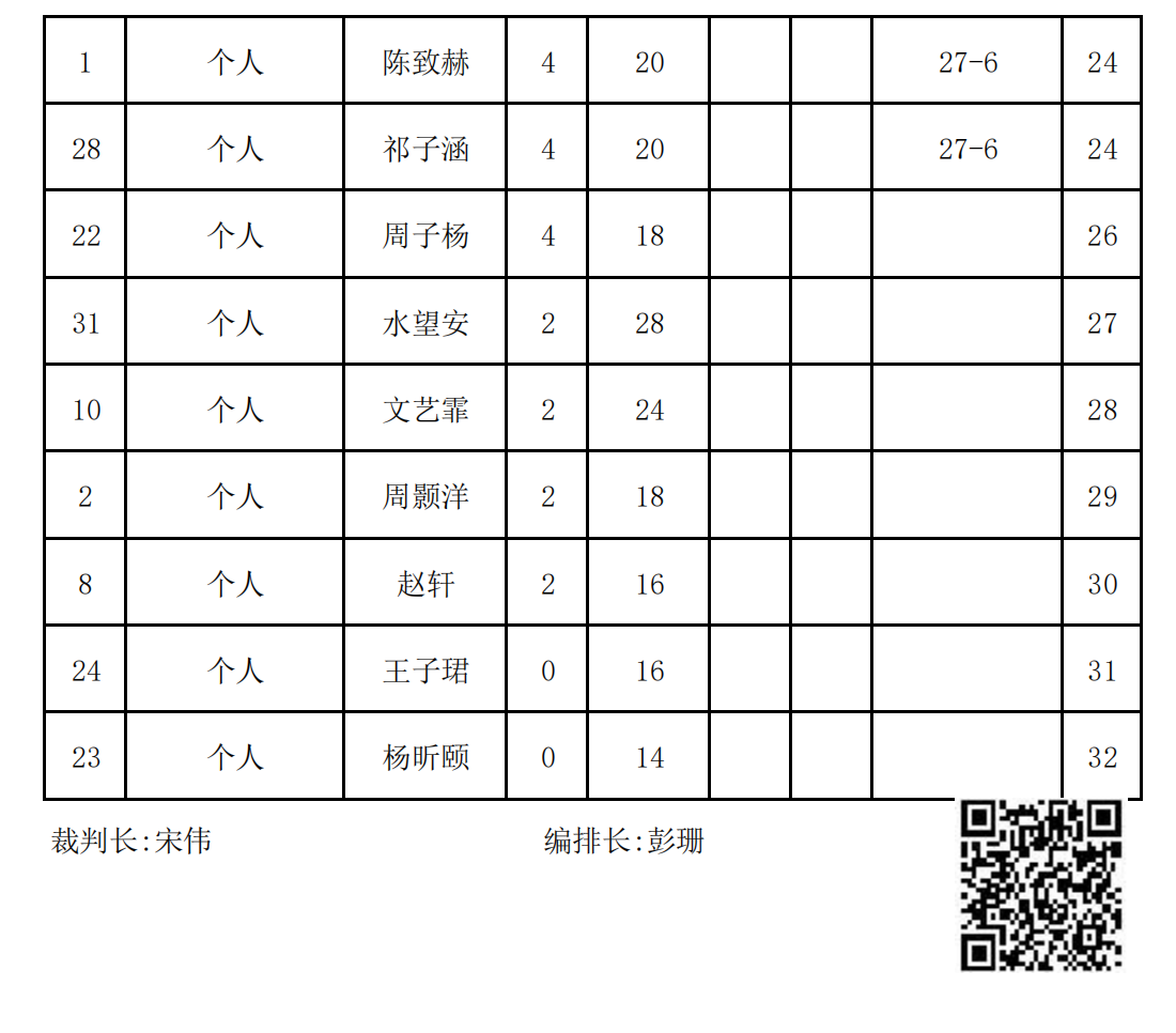 2023年冬季“渭小·博雅杯”少儿围棋定级赛B4组(名次表)_01.png