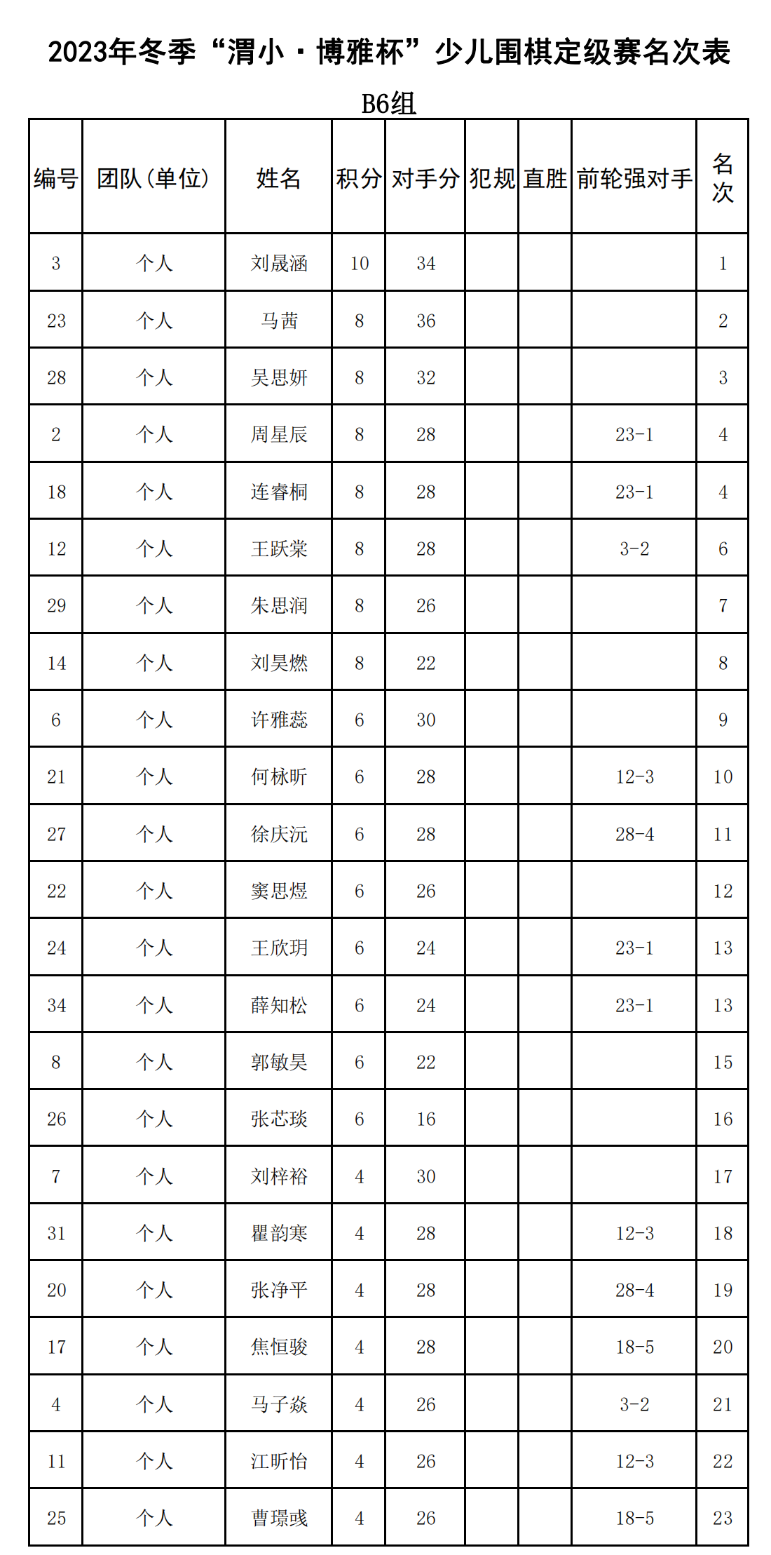 2023年冬季“渭小·博雅杯”少儿围棋定级赛B6组(名次表)_00.png