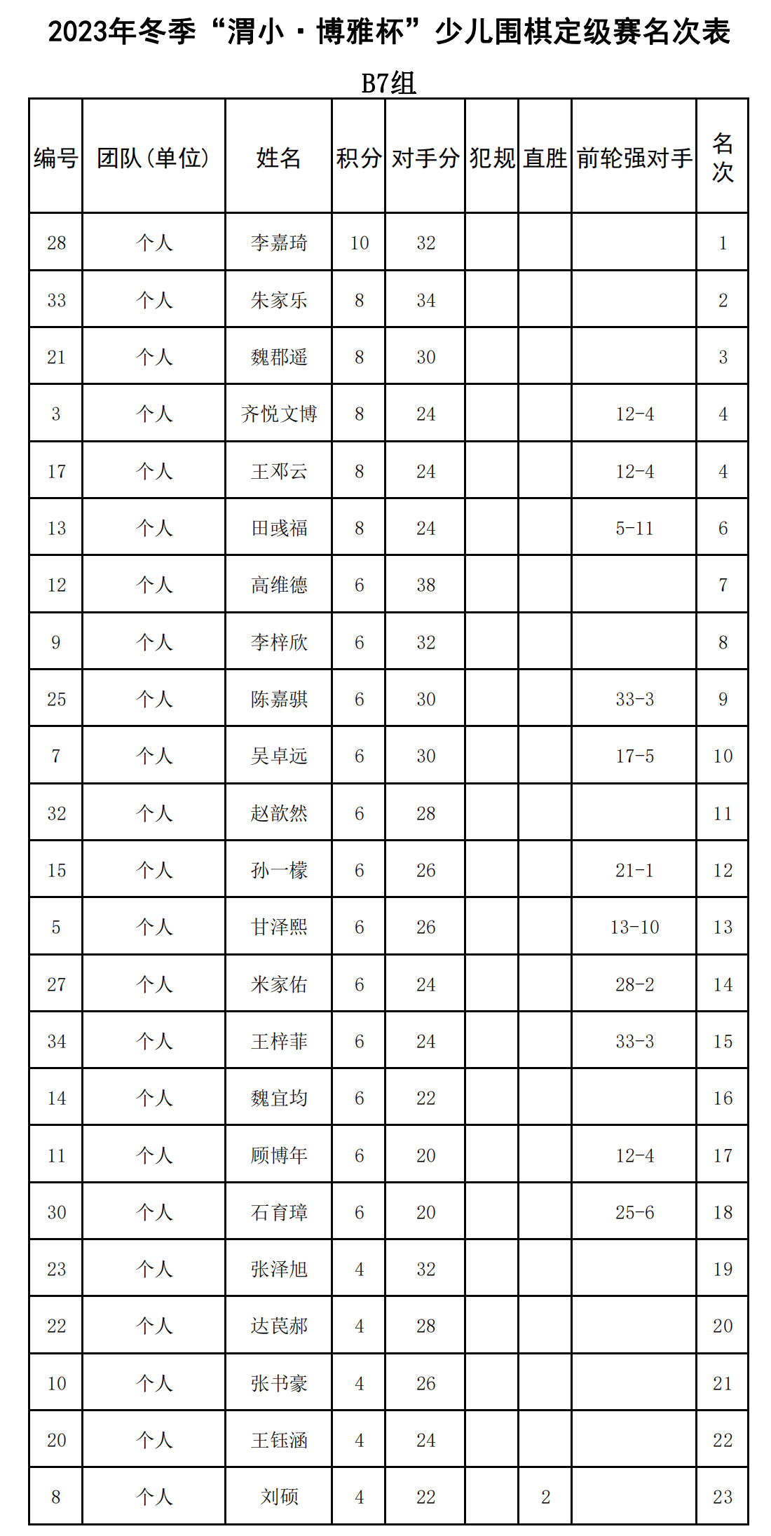 2023年冬季“渭小·博雅杯”少儿围棋定级赛B7组(名次表)_00.png