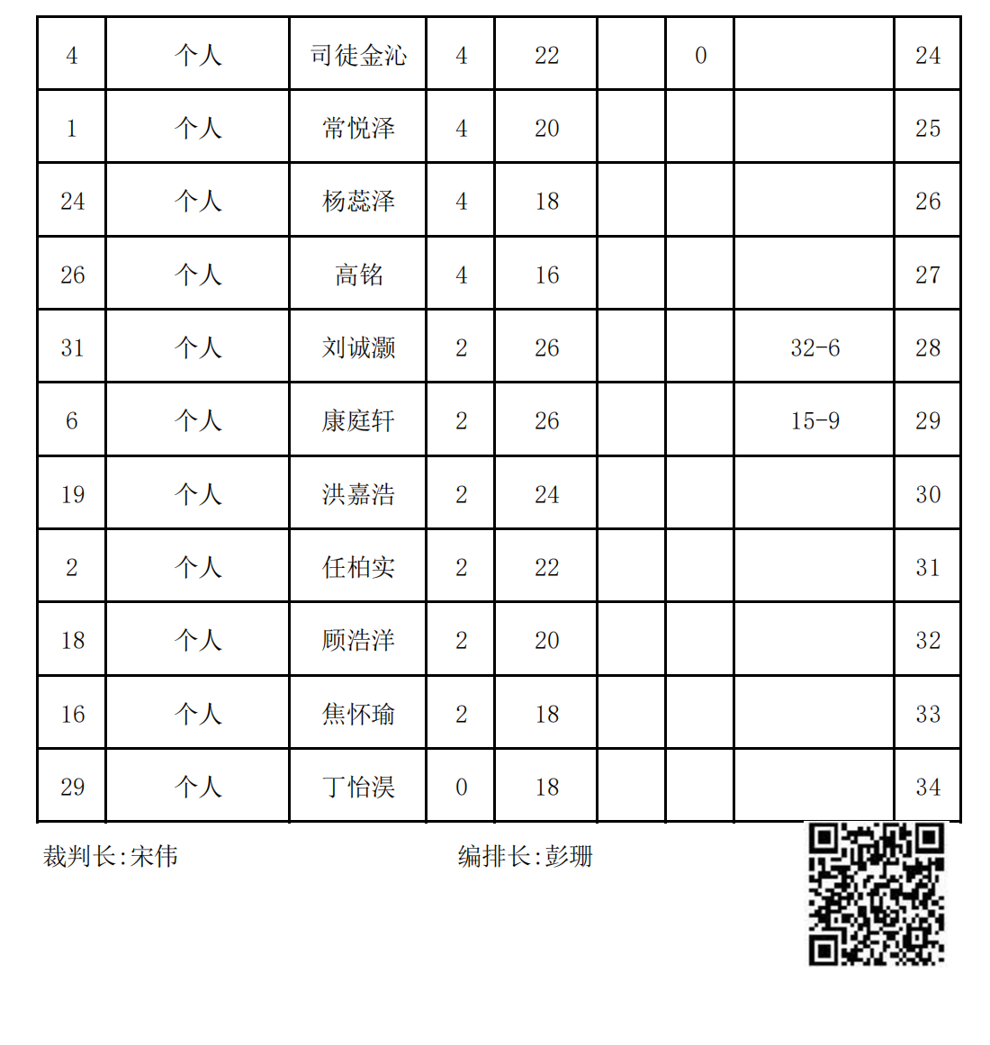 2023年冬季“渭小·博雅杯”少儿围棋定级赛B7组(名次表)_01.png