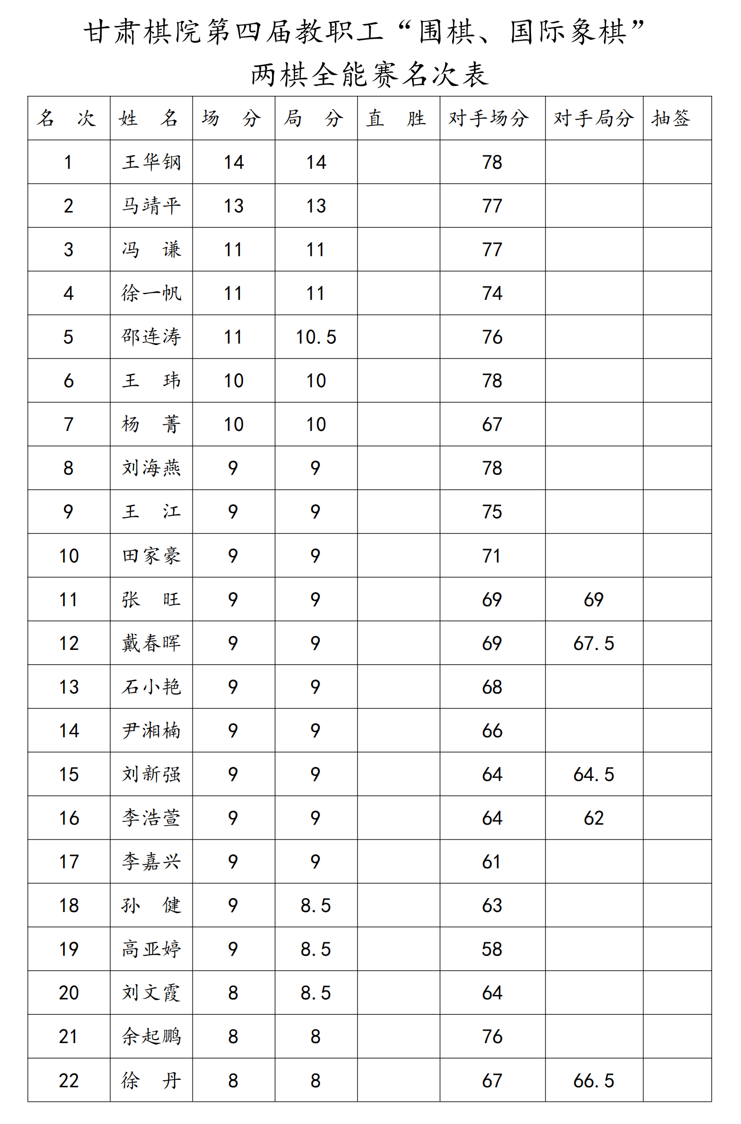 第四届两棋赛名次表_00.png