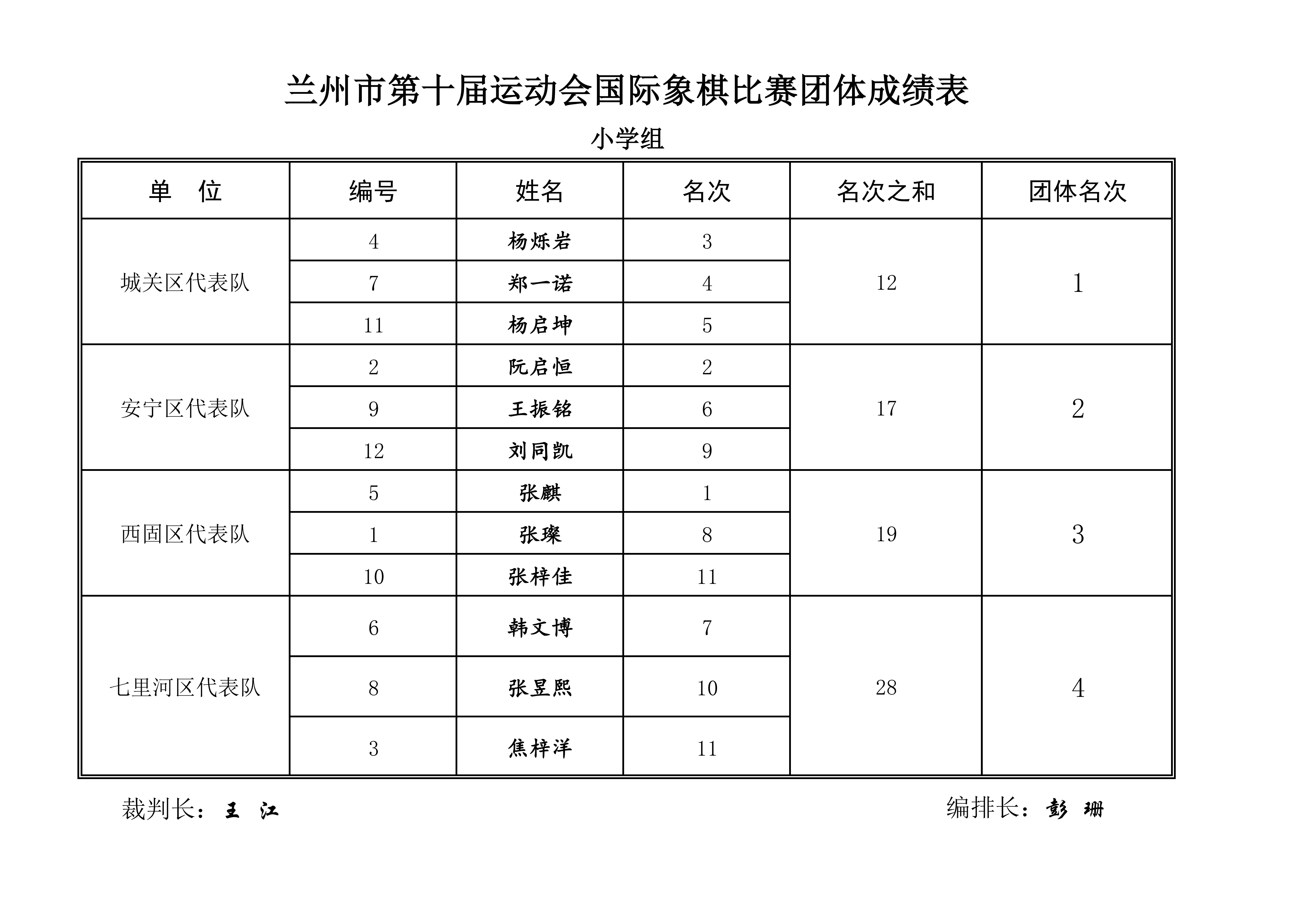 兰州市第十届运动会国际象棋比赛成绩册_04.png