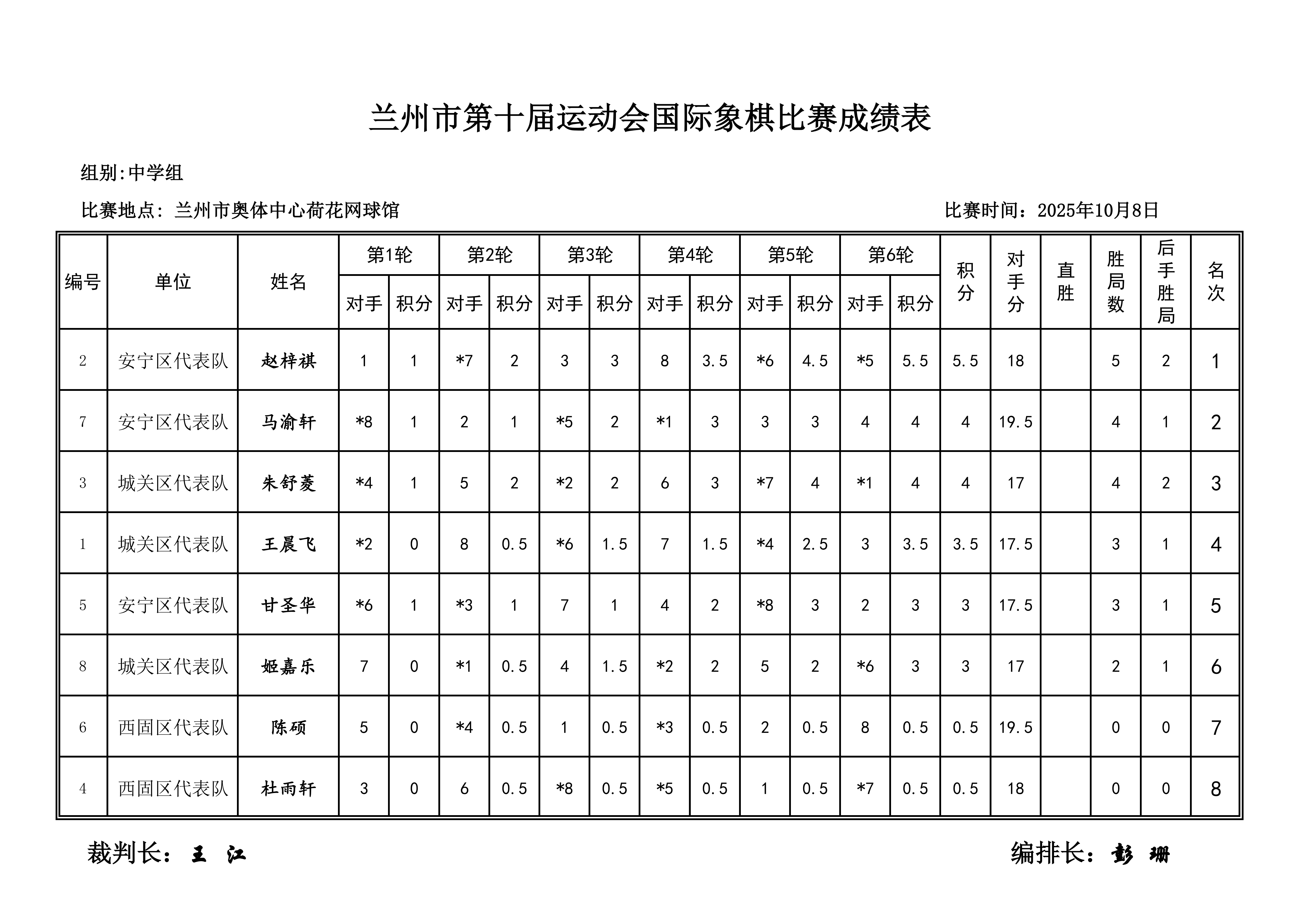 兰州市第十届运动会国际象棋比赛成绩册_06.png