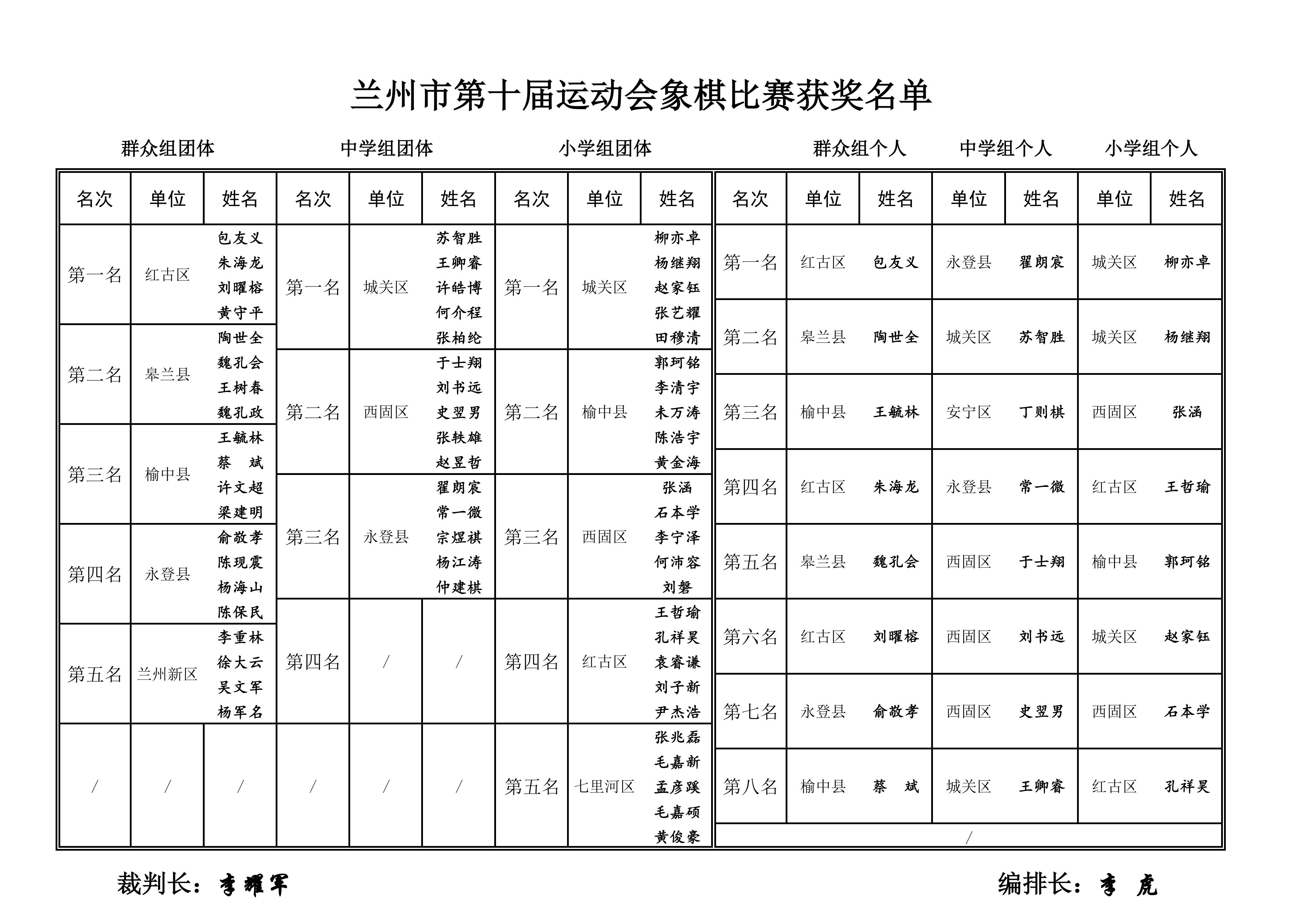兰州市第十届运动会象棋比赛成绩册_02.png