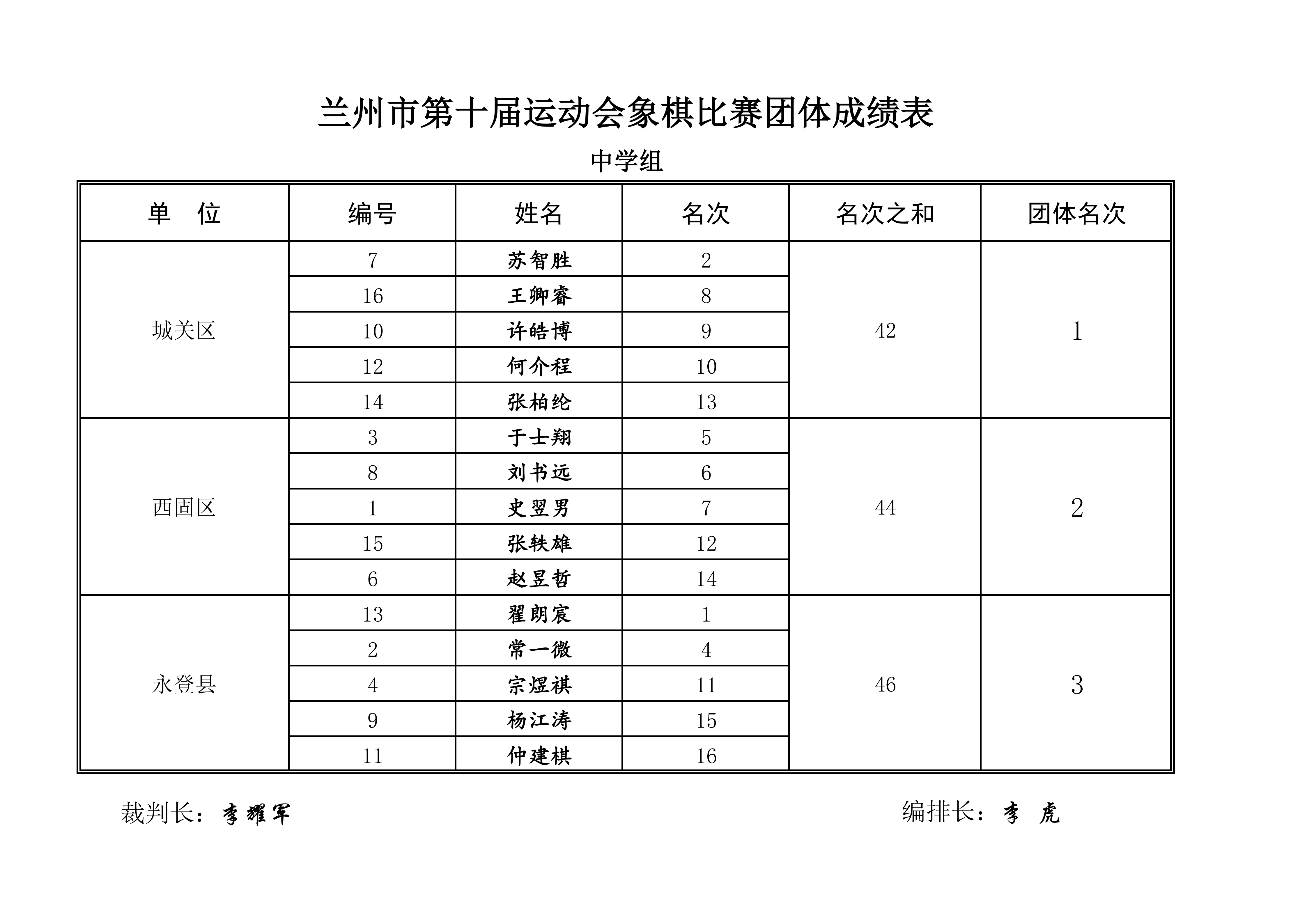 兰州市第十届运动会象棋比赛成绩册_05.png