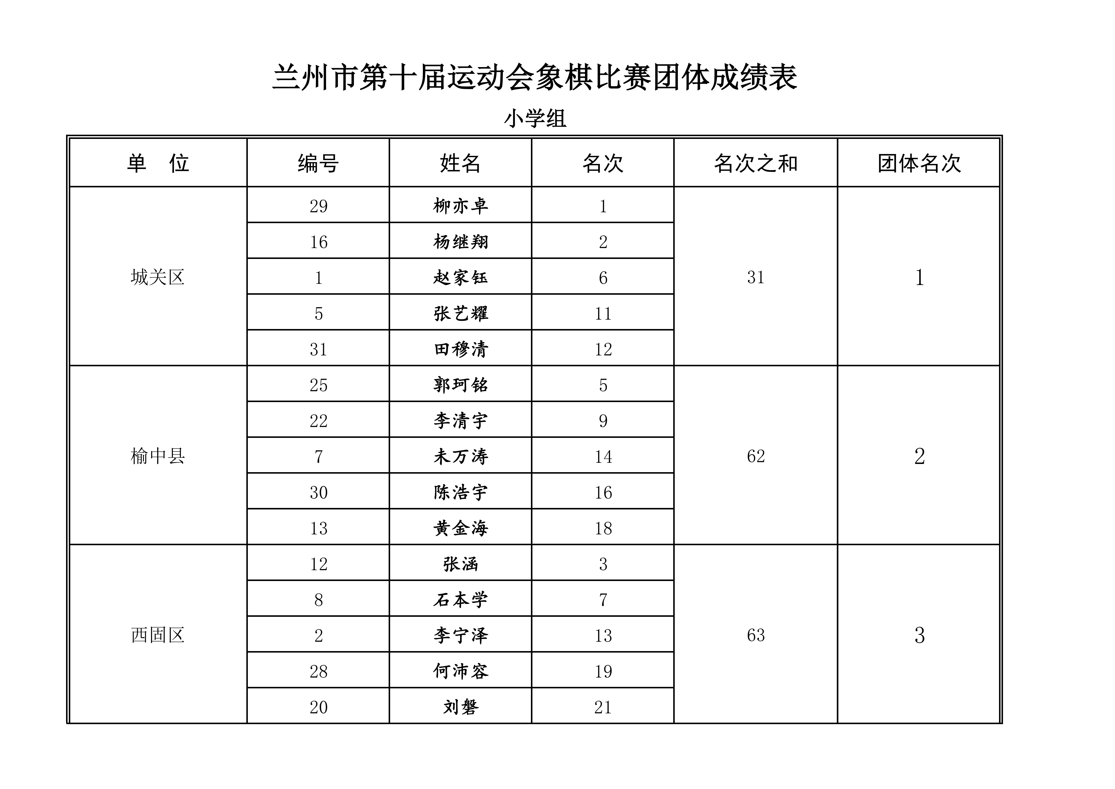 兰州市第十届运动会象棋比赛成绩册_06.png