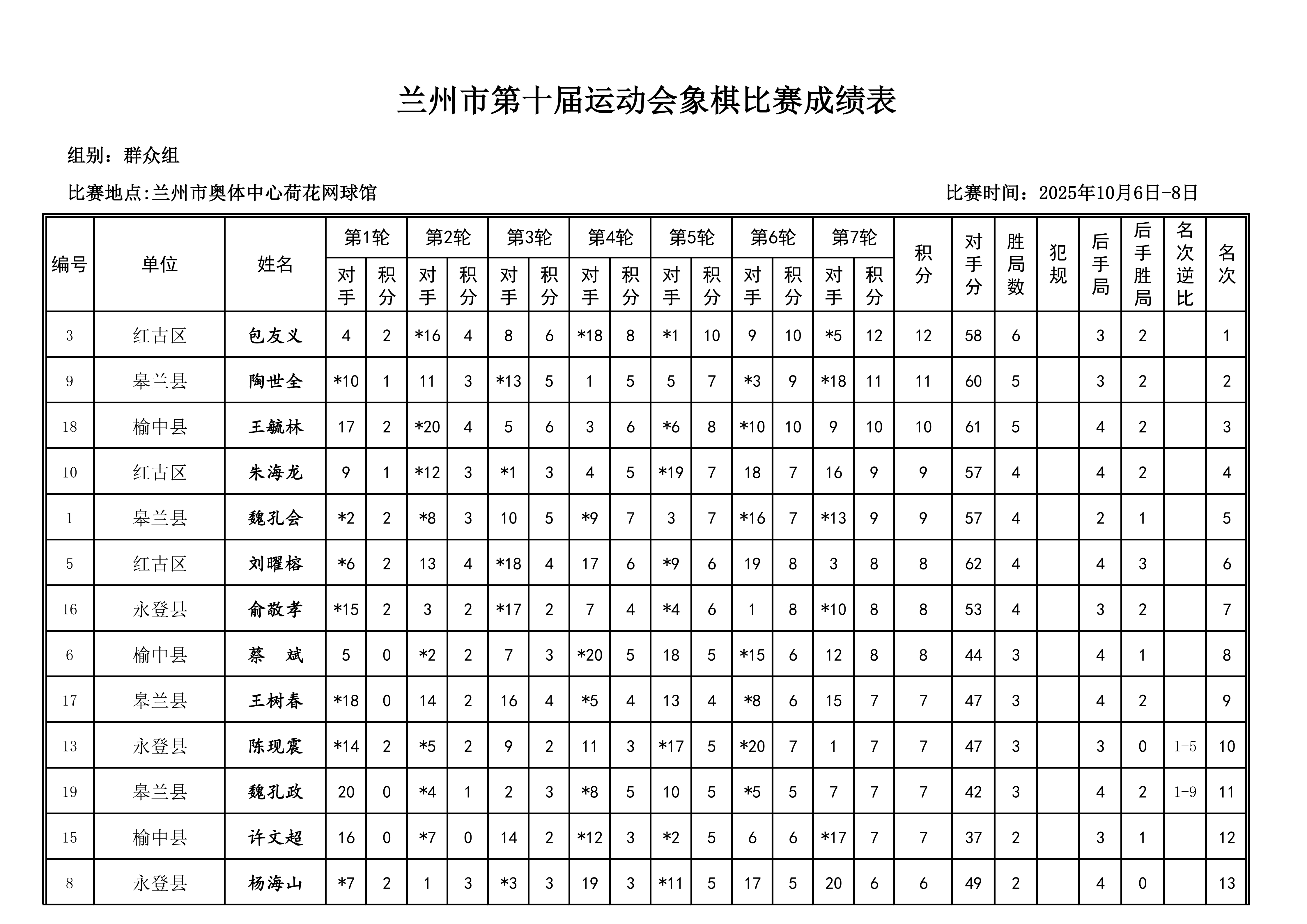 兰州市第十届运动会象棋比赛成绩册_08.png