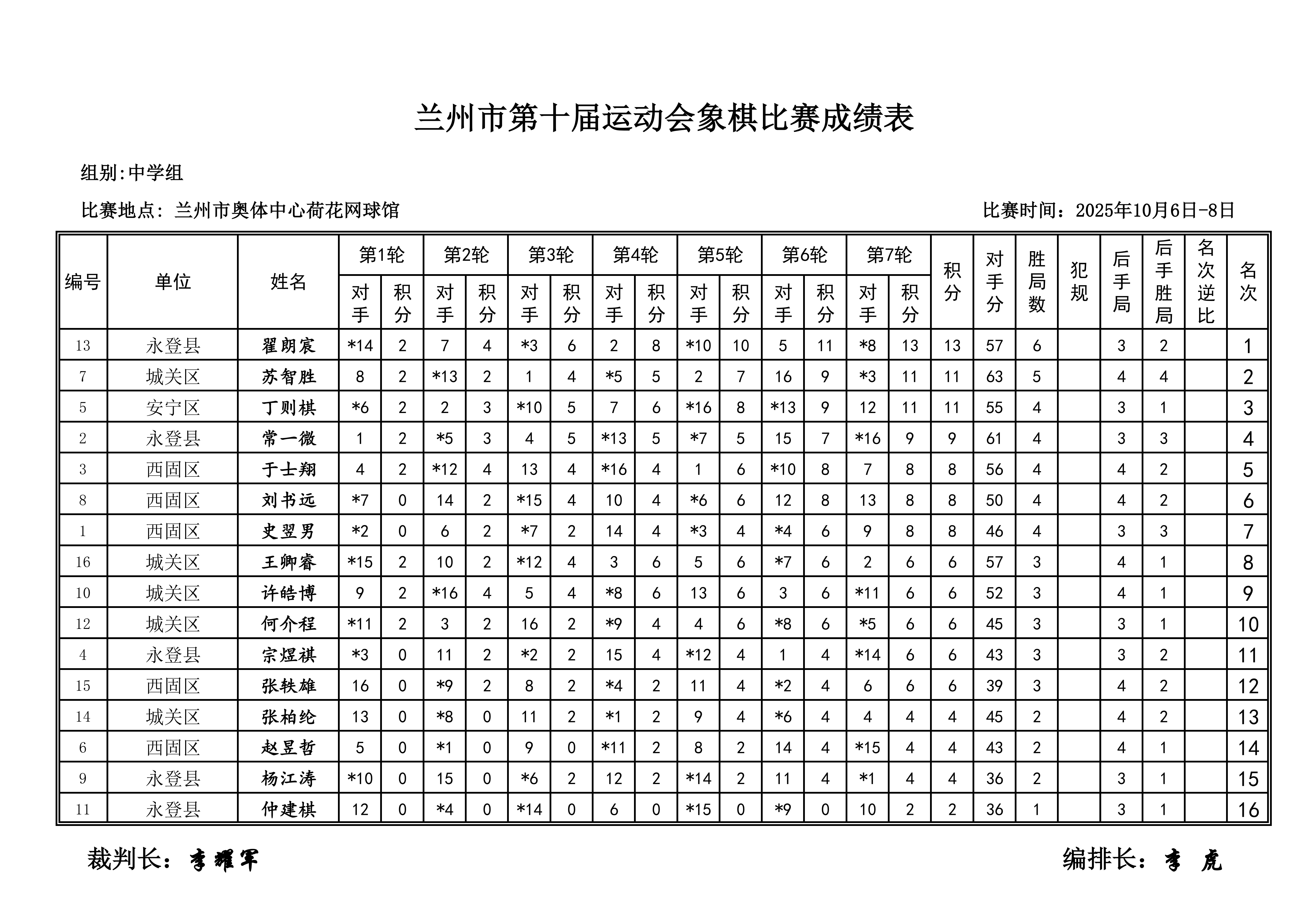 兰州市第十届运动会象棋比赛成绩册_10.png