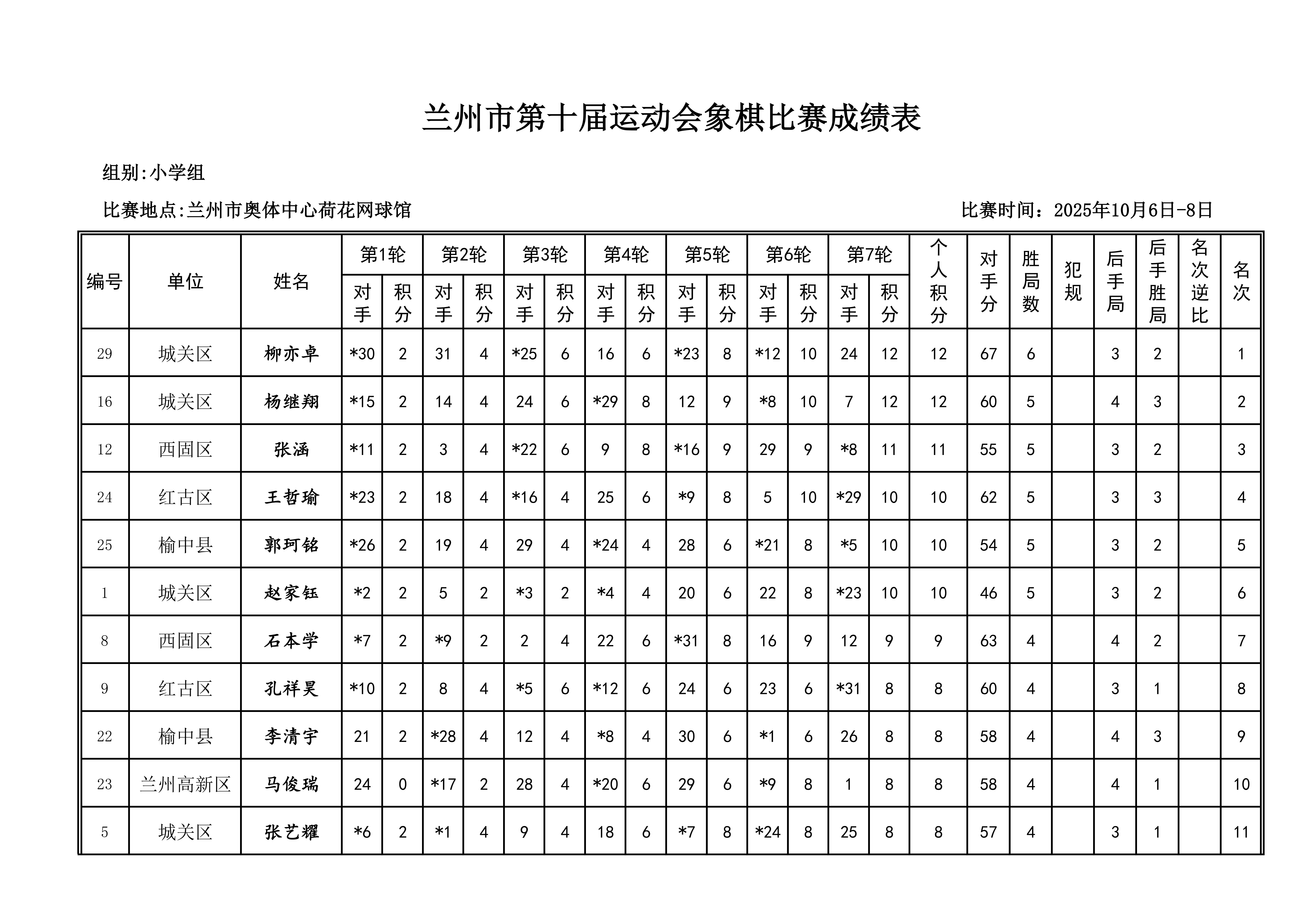 兰州市第十届运动会象棋比赛成绩册_11.png