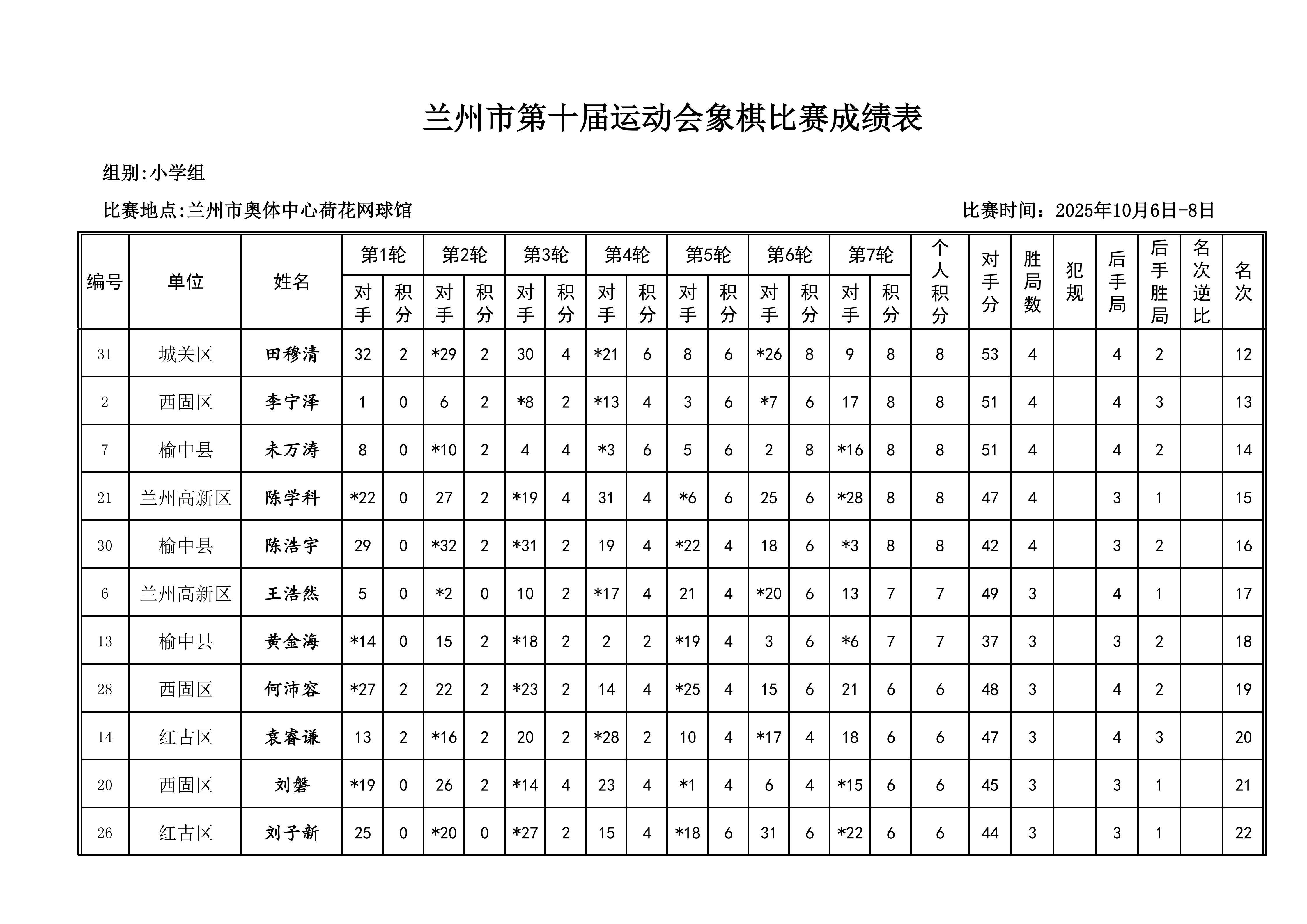 兰州市第十届运动会象棋比赛成绩册_12.png
