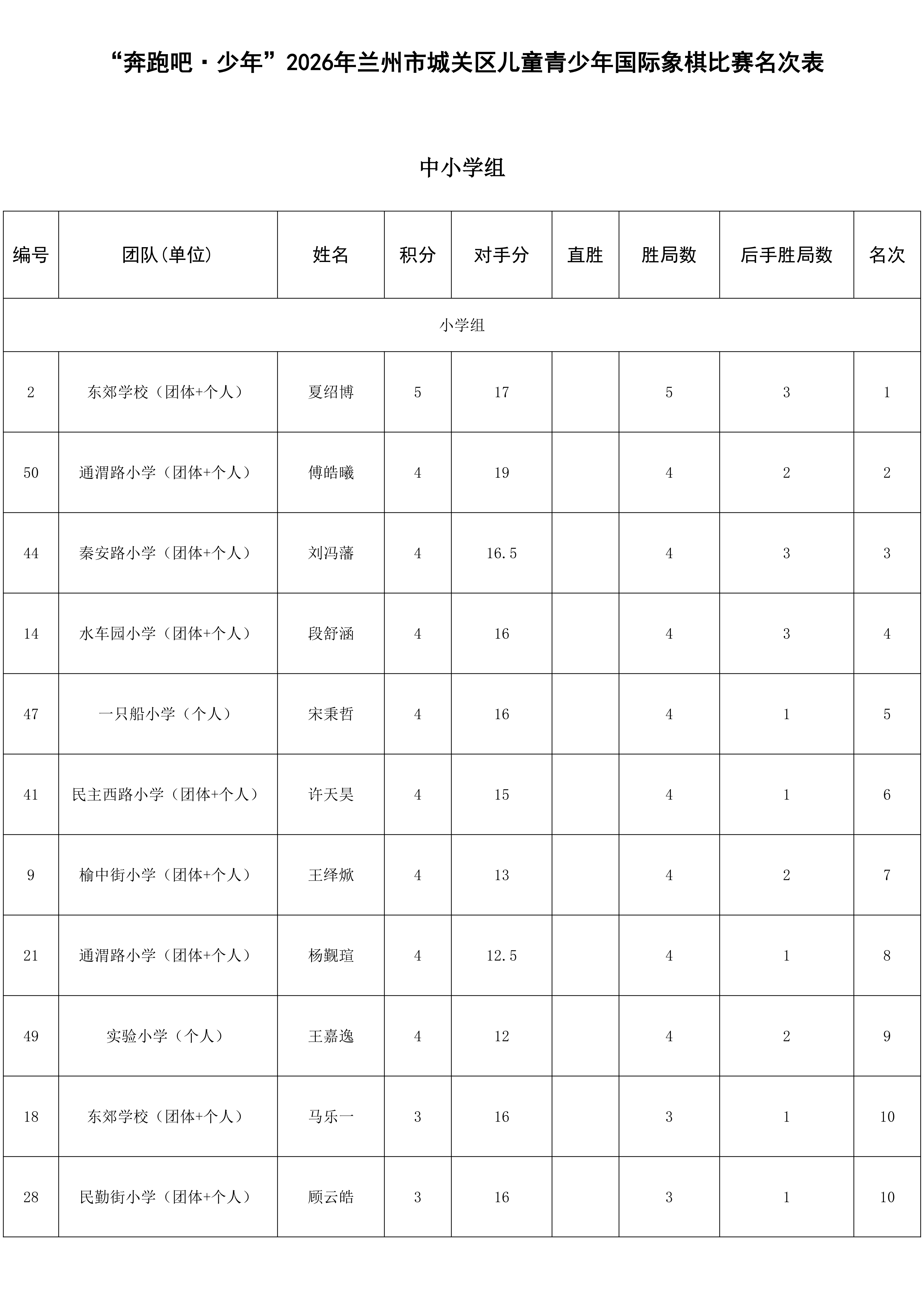 “奔跑吧·少年”2026年兰州市城关区儿童青少年国际象棋比赛成绩册_02.png