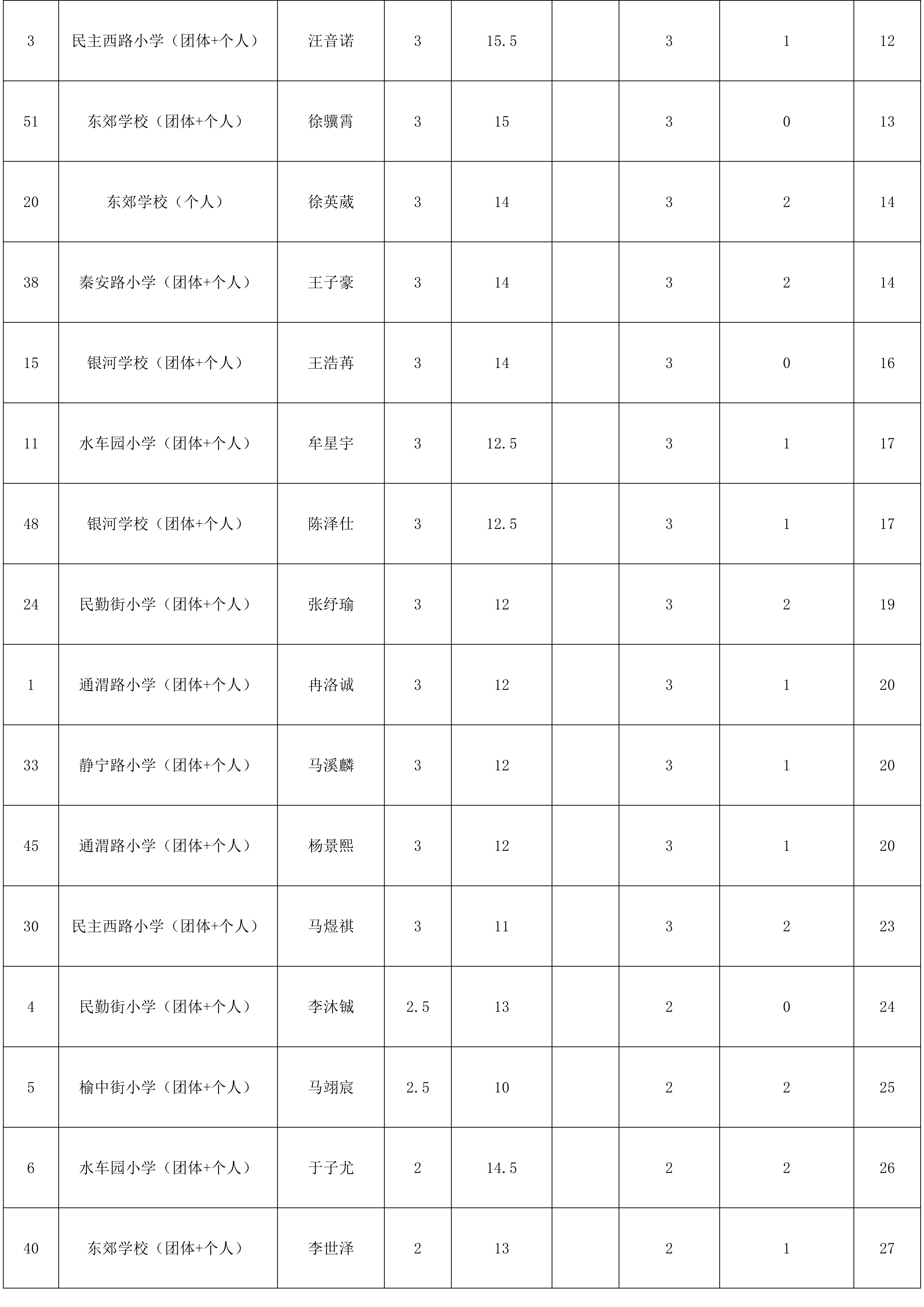“奔跑吧·少年”2026年兰州市城关区儿童青少年国际象棋比赛成绩册_03.png