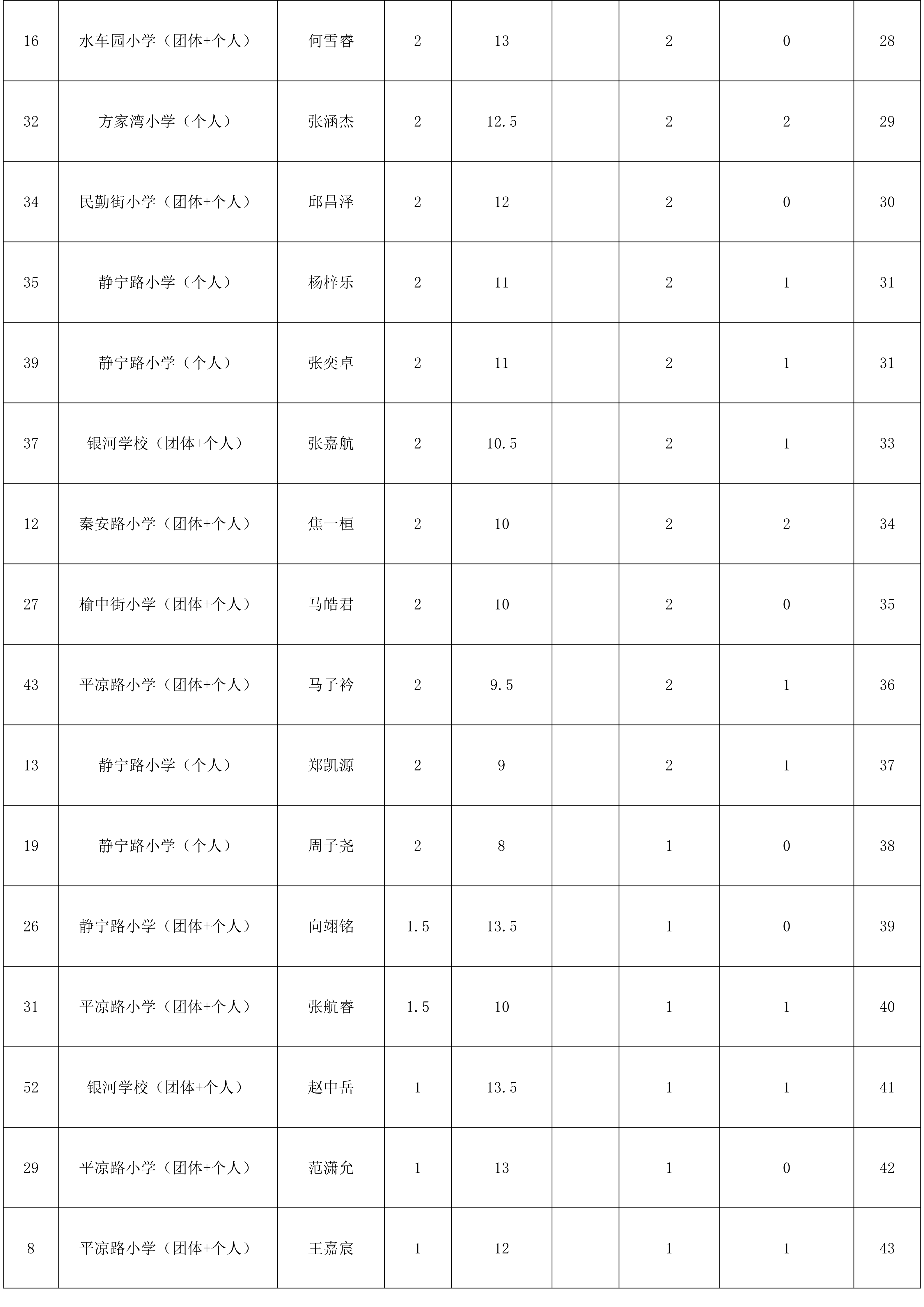 “奔跑吧·少年”2026年兰州市城关区儿童青少年国际象棋比赛成绩册_04.png