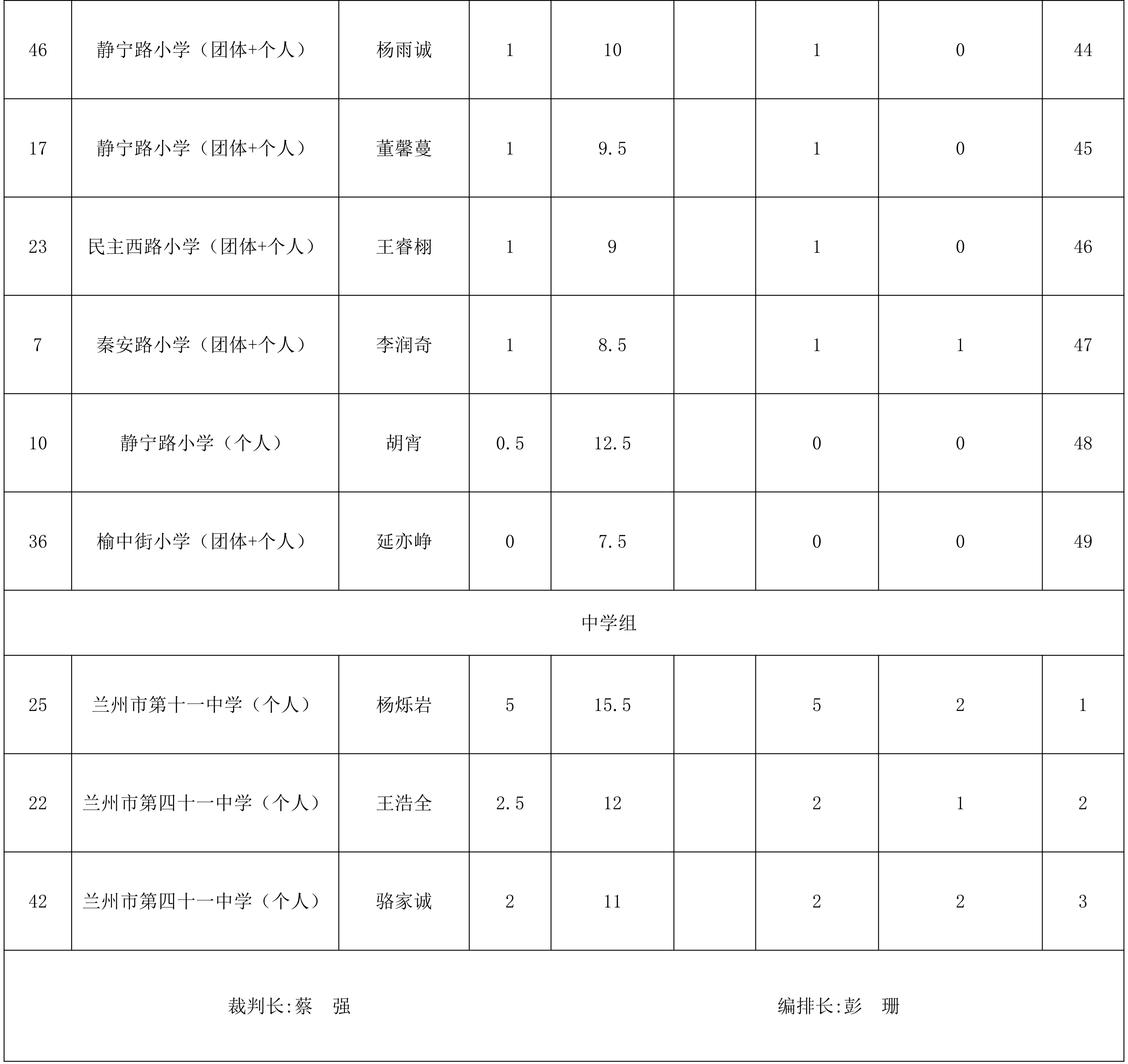 “奔跑吧·少年”2026年兰州市城关区儿童青少年国际象棋比赛成绩册_05.png