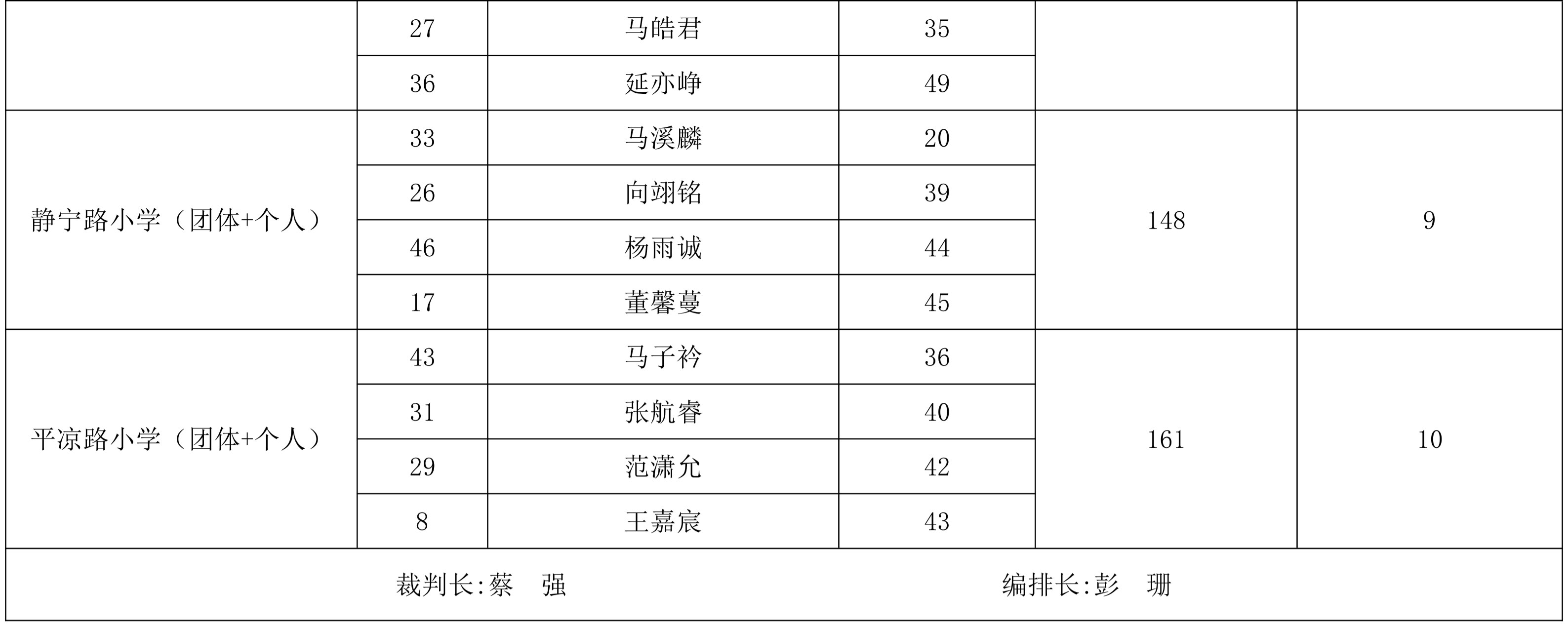 “奔跑吧·少年”2026年兰州市城关区儿童青少年国际象棋比赛成绩册_07.png