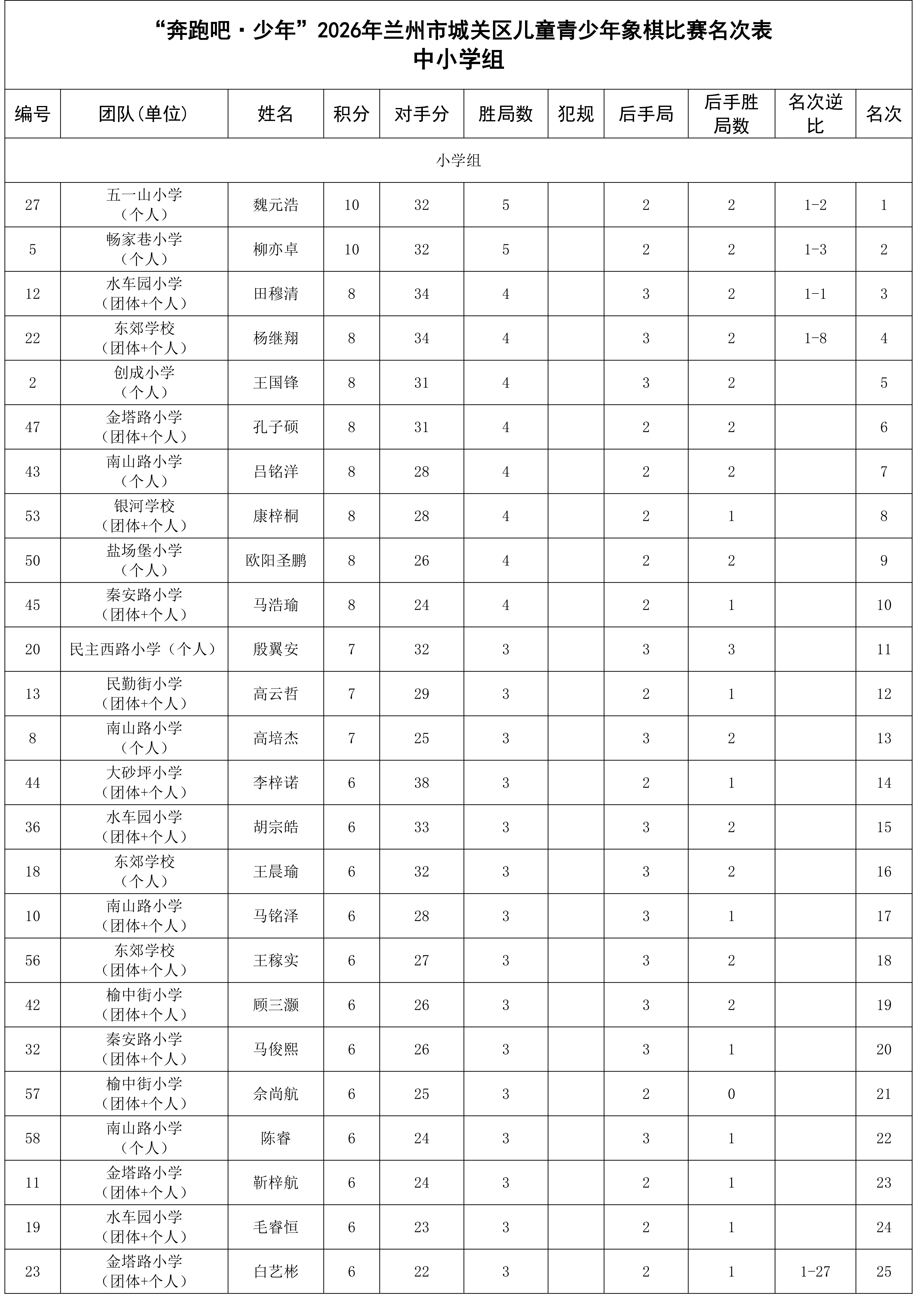 “奔跑吧·少年”2026年兰州市城关区儿童青少年象棋比赛成绩册_02.png