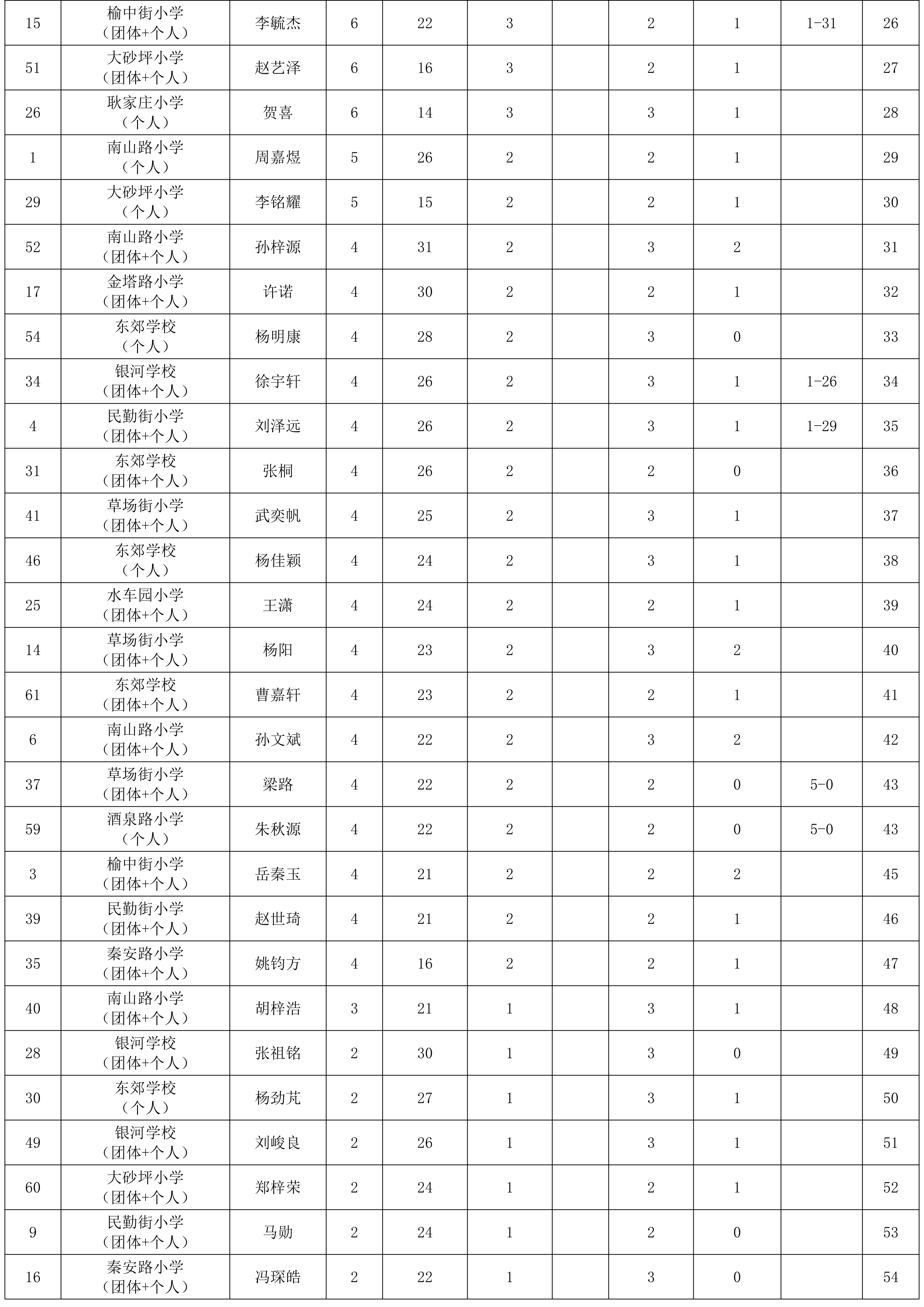 “奔跑吧·少年”2026年兰州市城关区儿童青少年象棋比赛成绩册_03.png