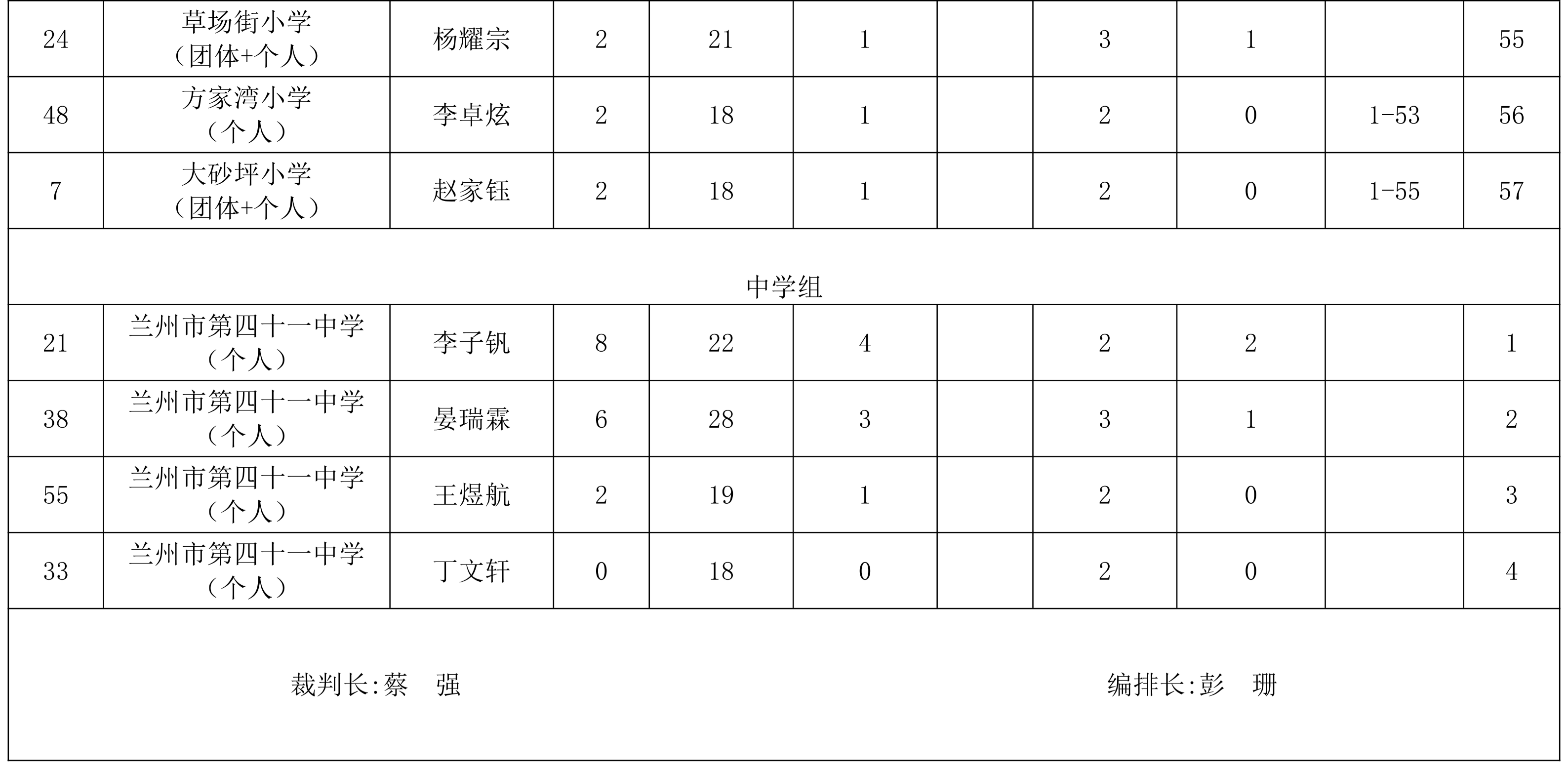 “奔跑吧·少年”2026年兰州市城关区儿童青少年象棋比赛成绩册_04.png