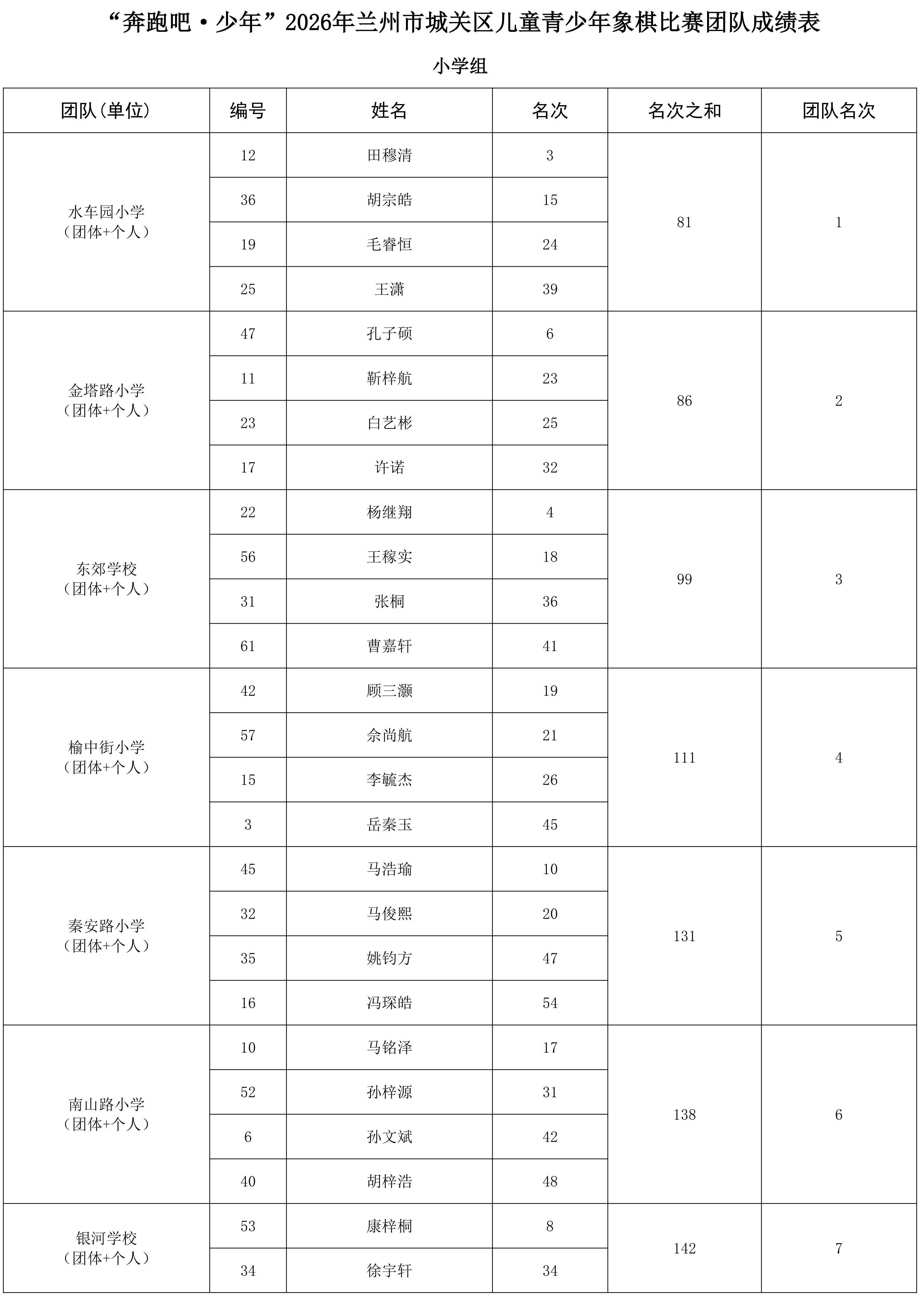 “奔跑吧·少年”2026年兰州市城关区儿童青少年象棋比赛成绩册_05.png