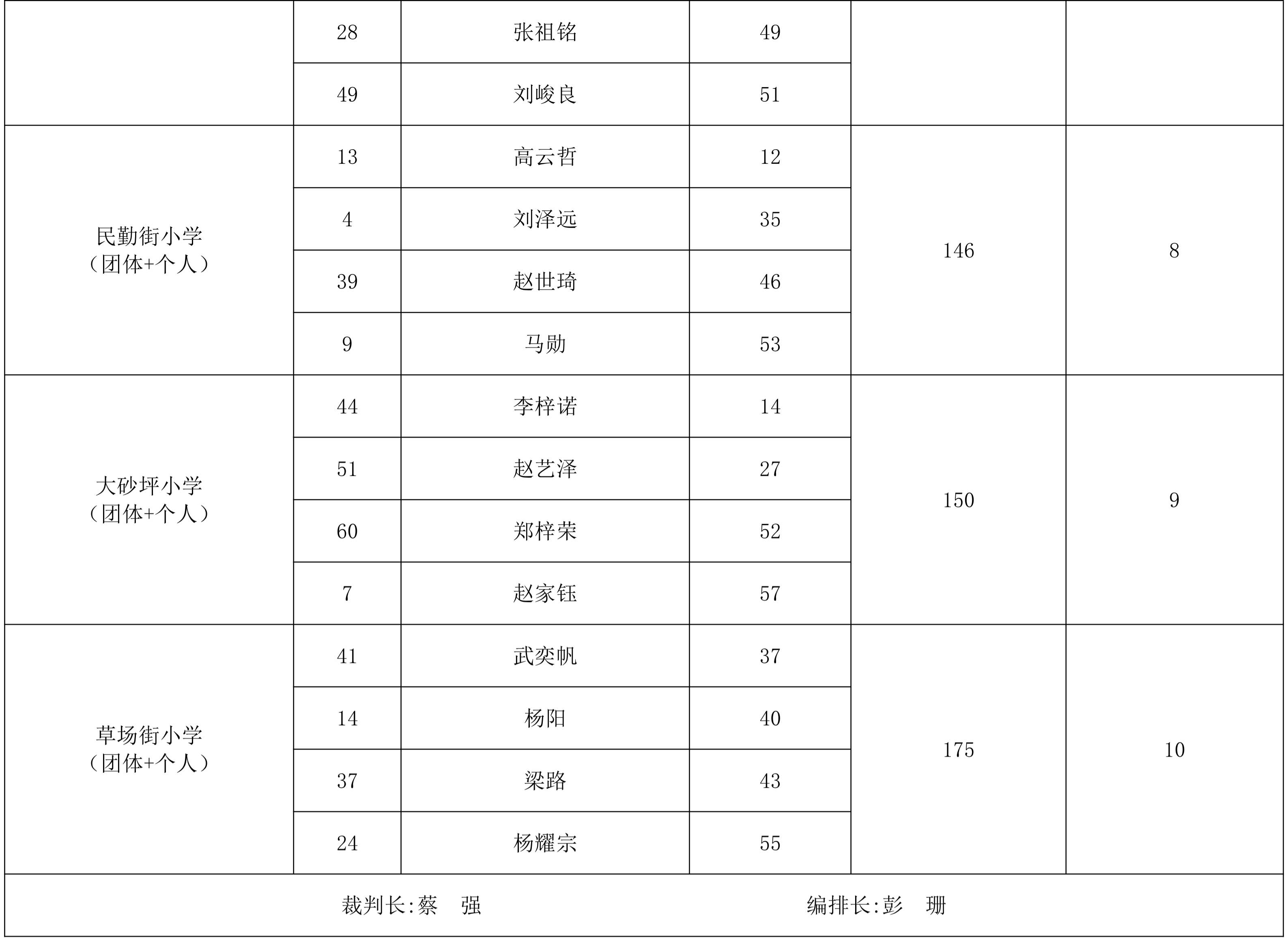 “奔跑吧·少年”2026年兰州市城关区儿童青少年象棋比赛成绩册_06.png