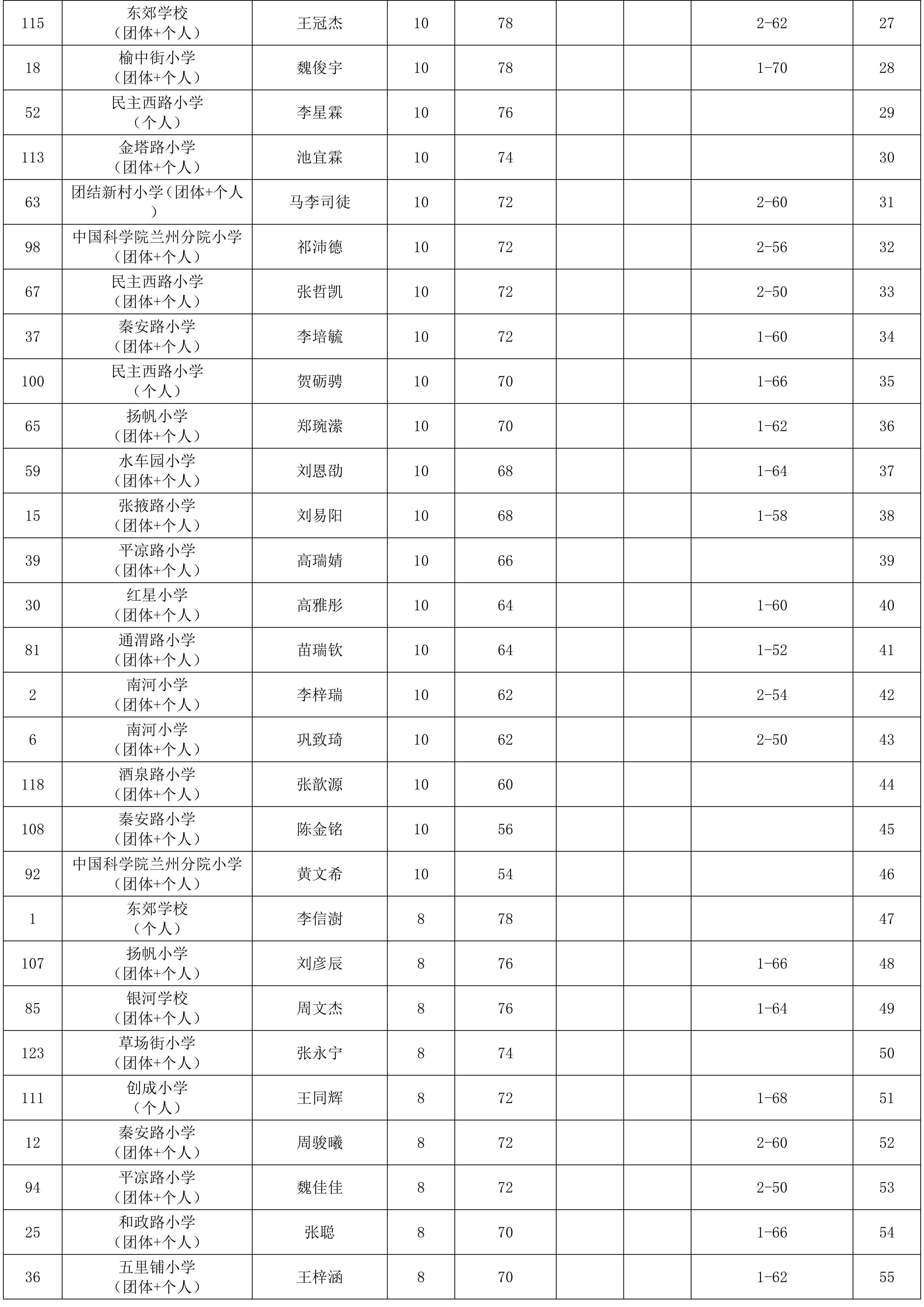 “奔跑吧·少年”2026年兰州市城关区儿童青少年围棋比赛成绩册_03.png