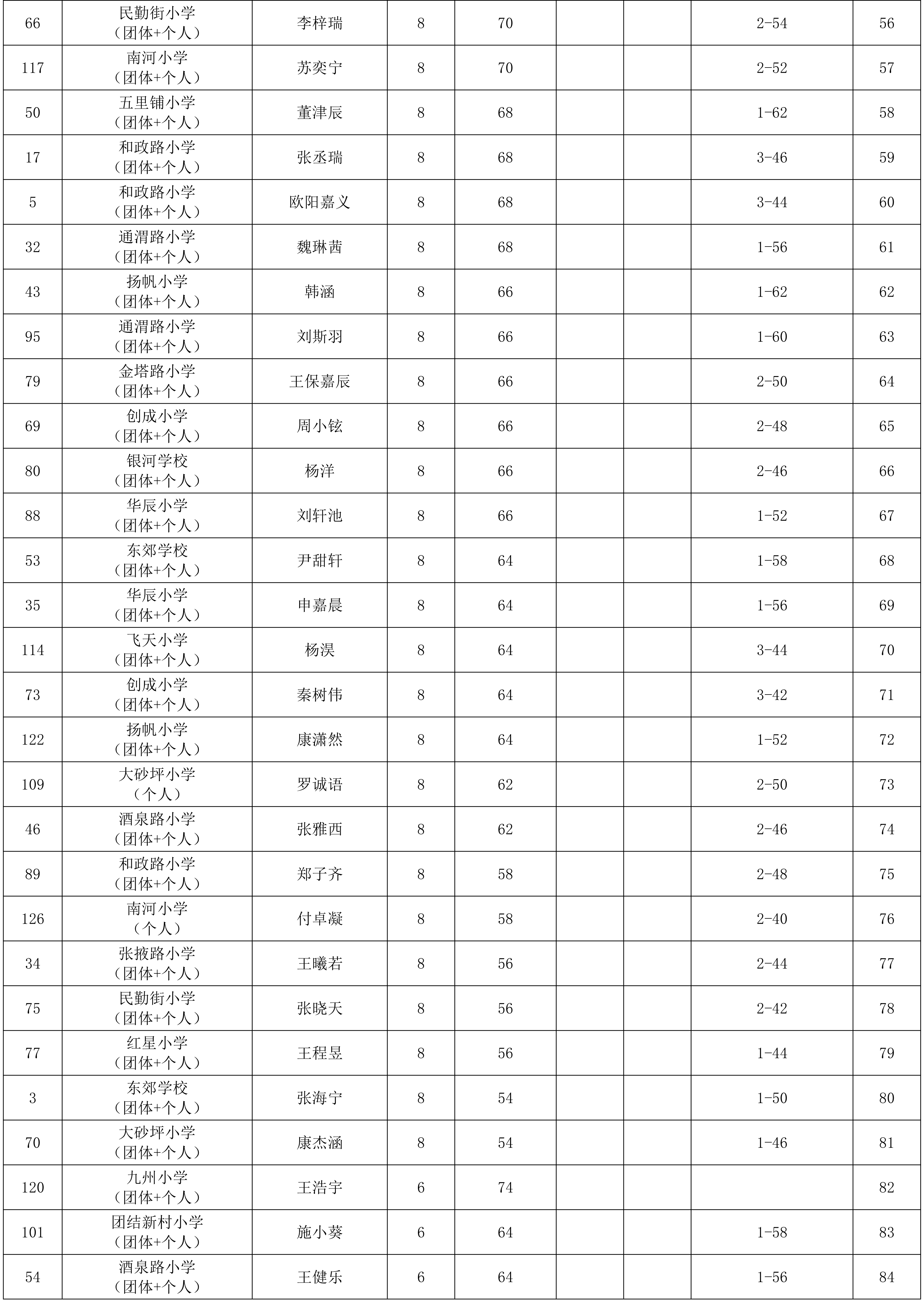 “奔跑吧·少年”2026年兰州市城关区儿童青少年围棋比赛成绩册_04.png