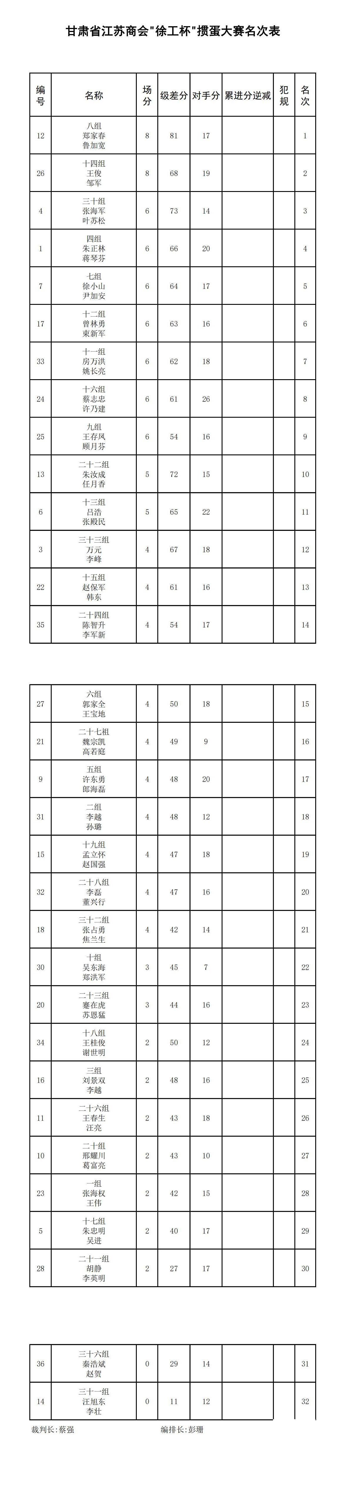 甘肃省江苏商会徐工杯掼蛋大赛(名次表)_00.jpg