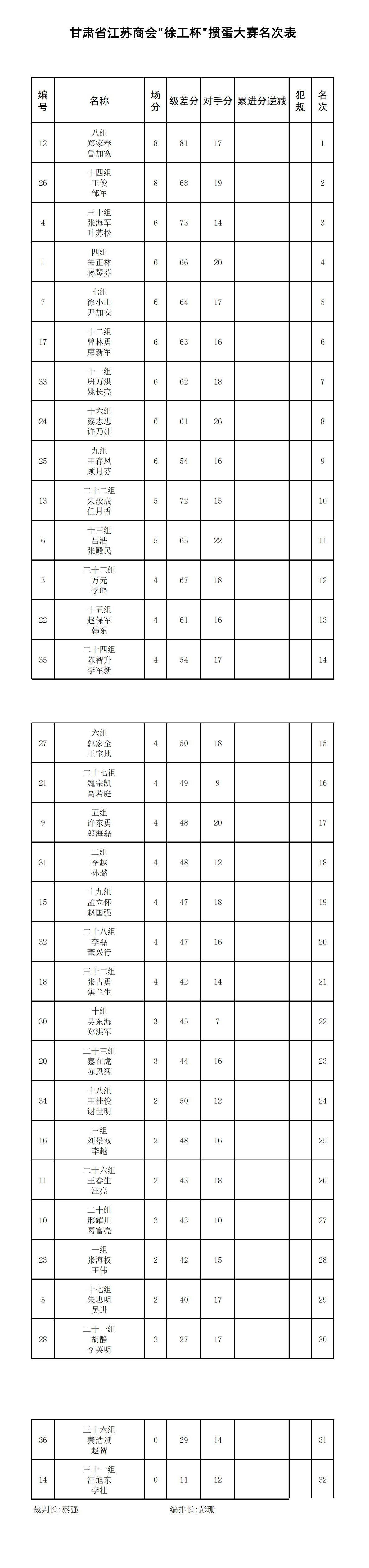 甘肃省江苏商会徐工杯掼蛋大赛(名次表)_00.jpg